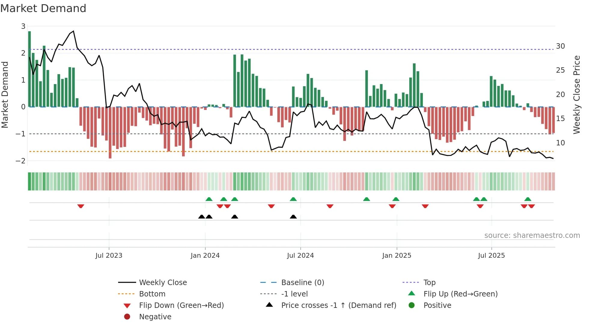 XPOF weekly Market Demand chart