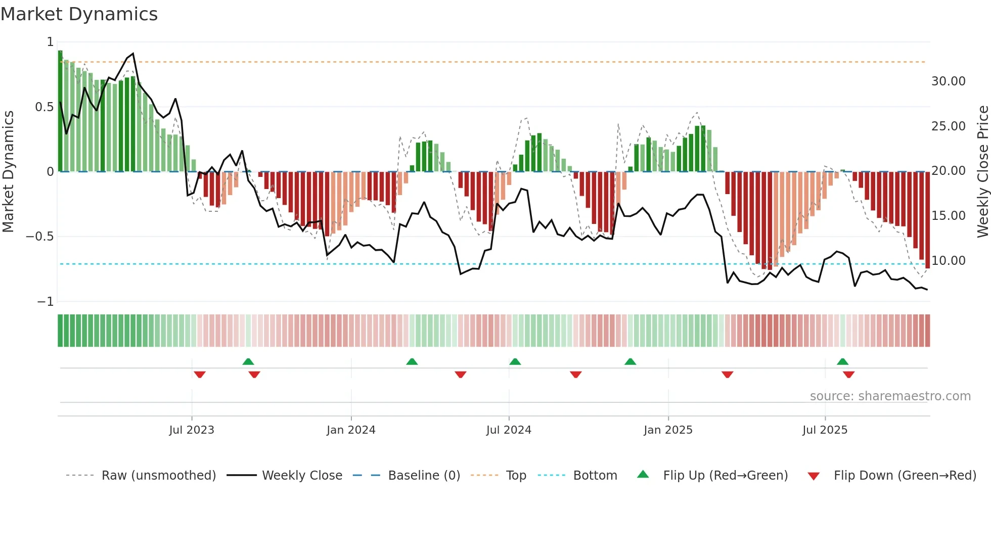 XPOF weekly Market Dynamics chart