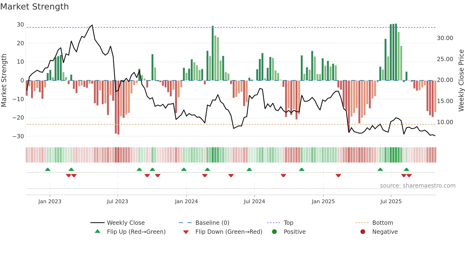 XPOF weekly Market Strength chart