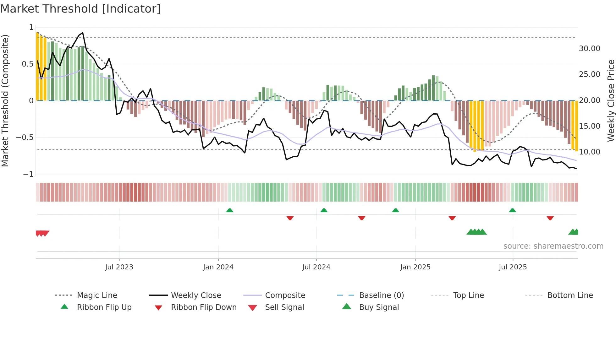 XPOF weekly Market Threshold chart