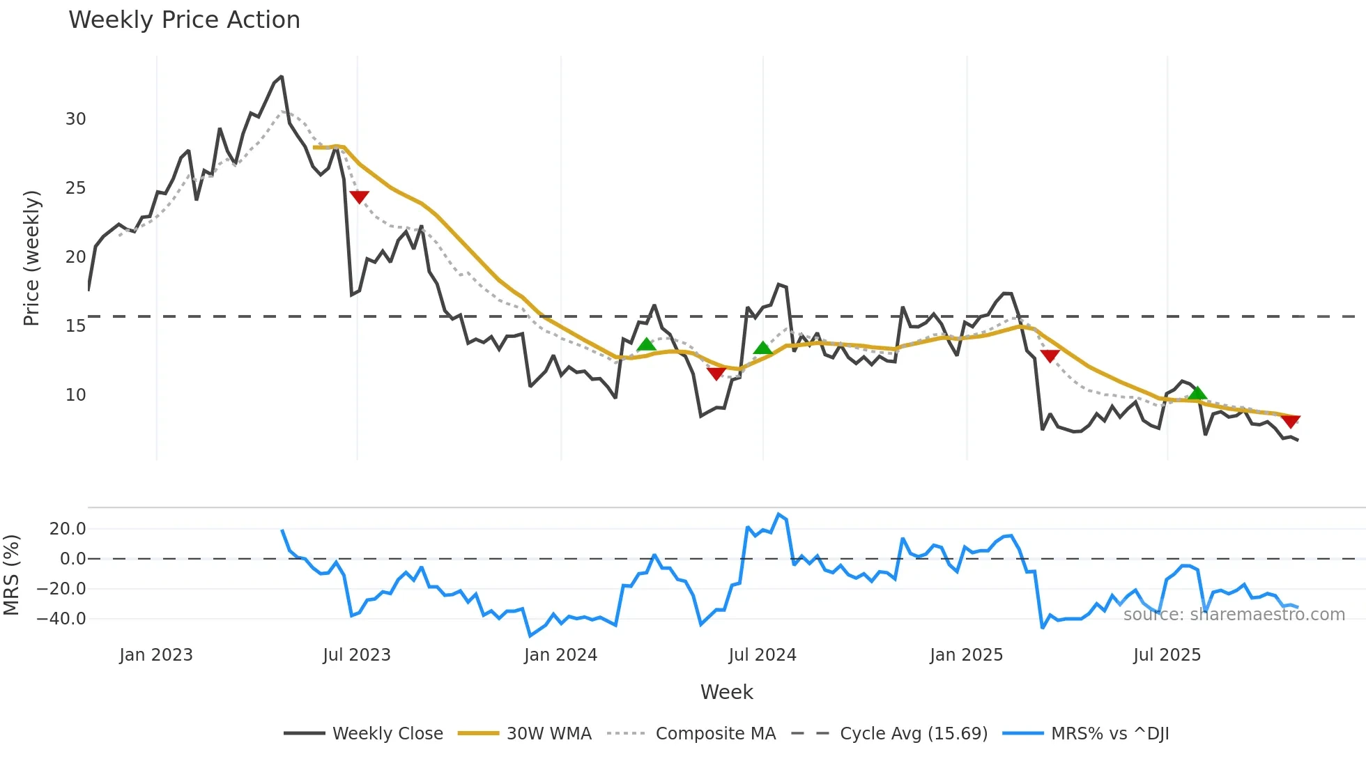 XPOF weekly Price Action chart, closing 2025-10-27