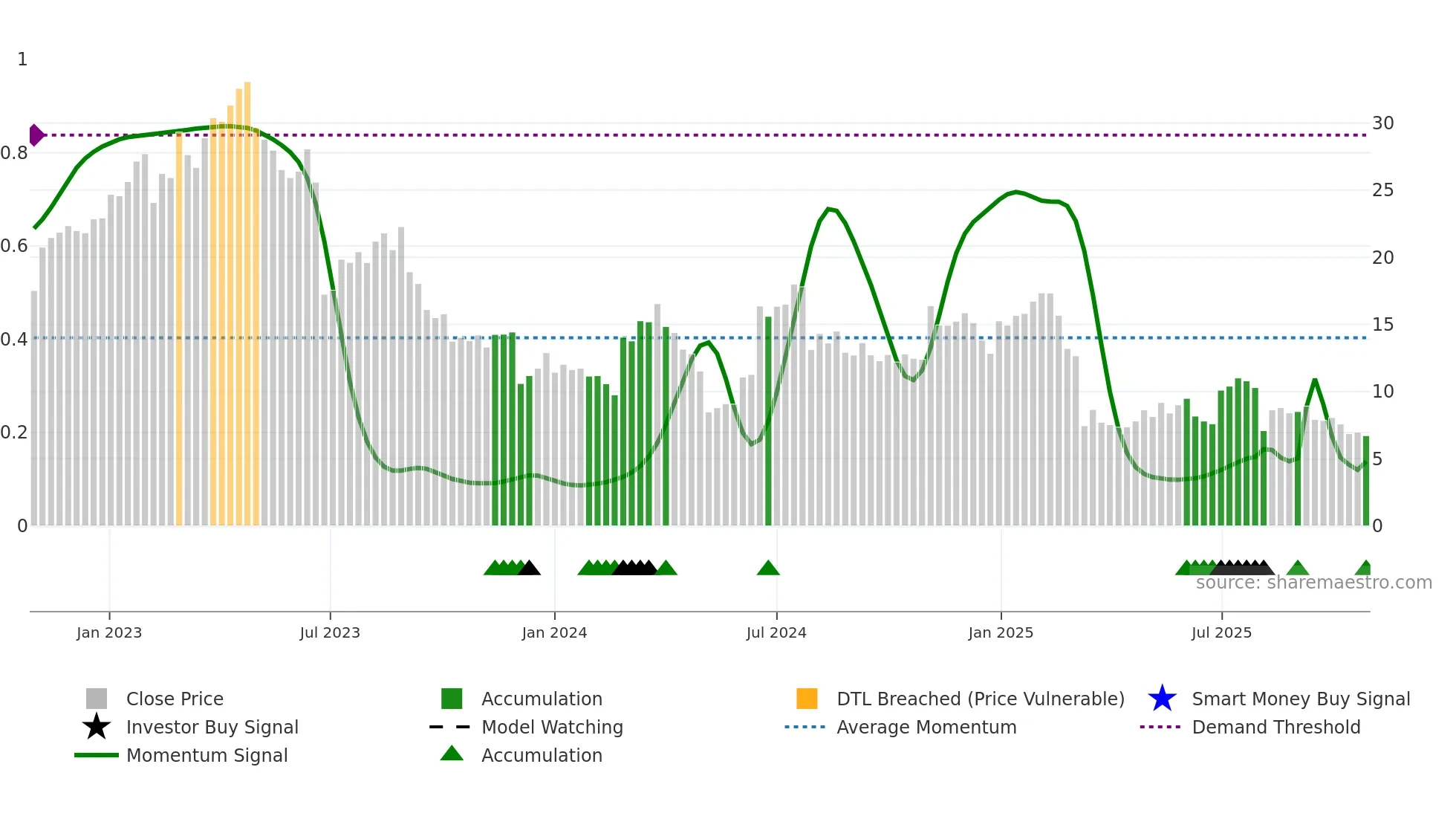 XPOF weekly Smart Money chart