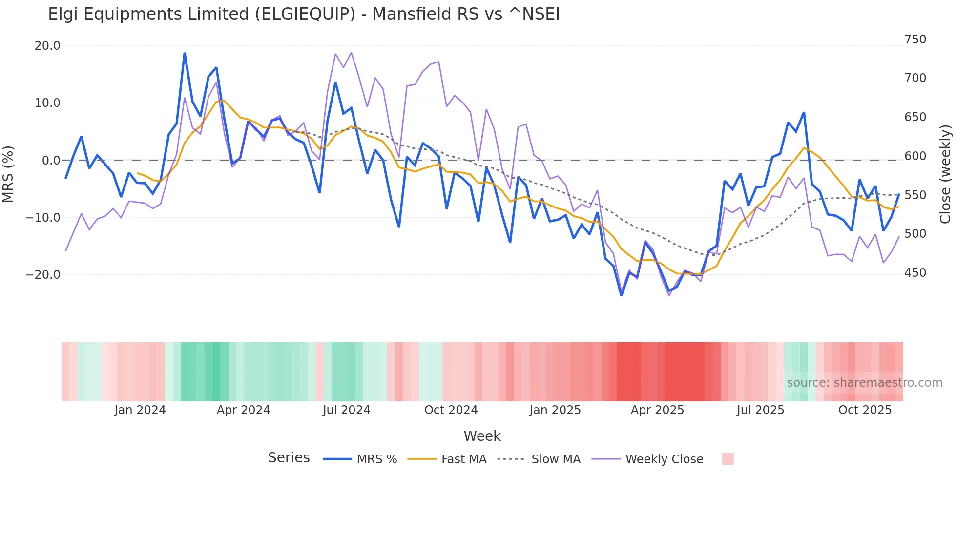 ELGIEQUIP Mansfield Relative Strength chart