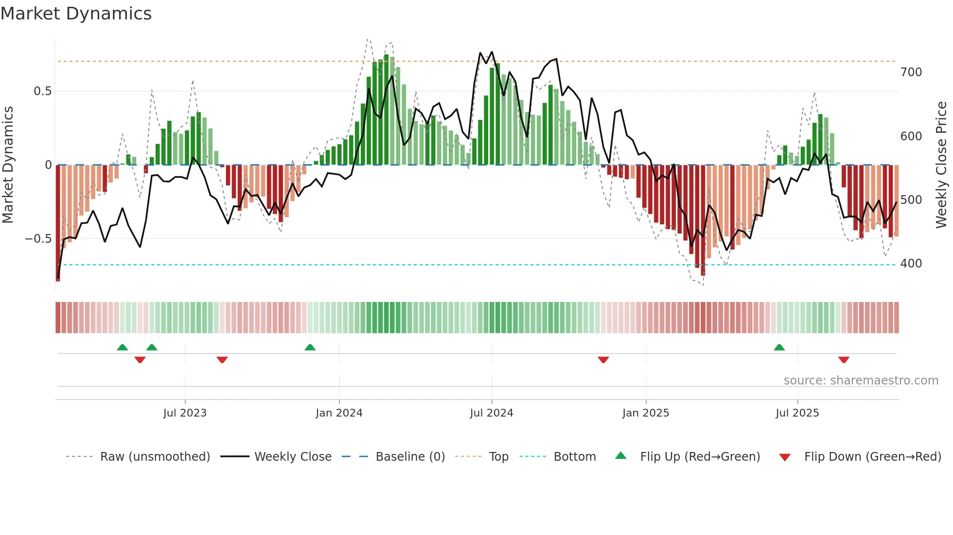 ELGIEQUIP weekly Market Dynamics chart