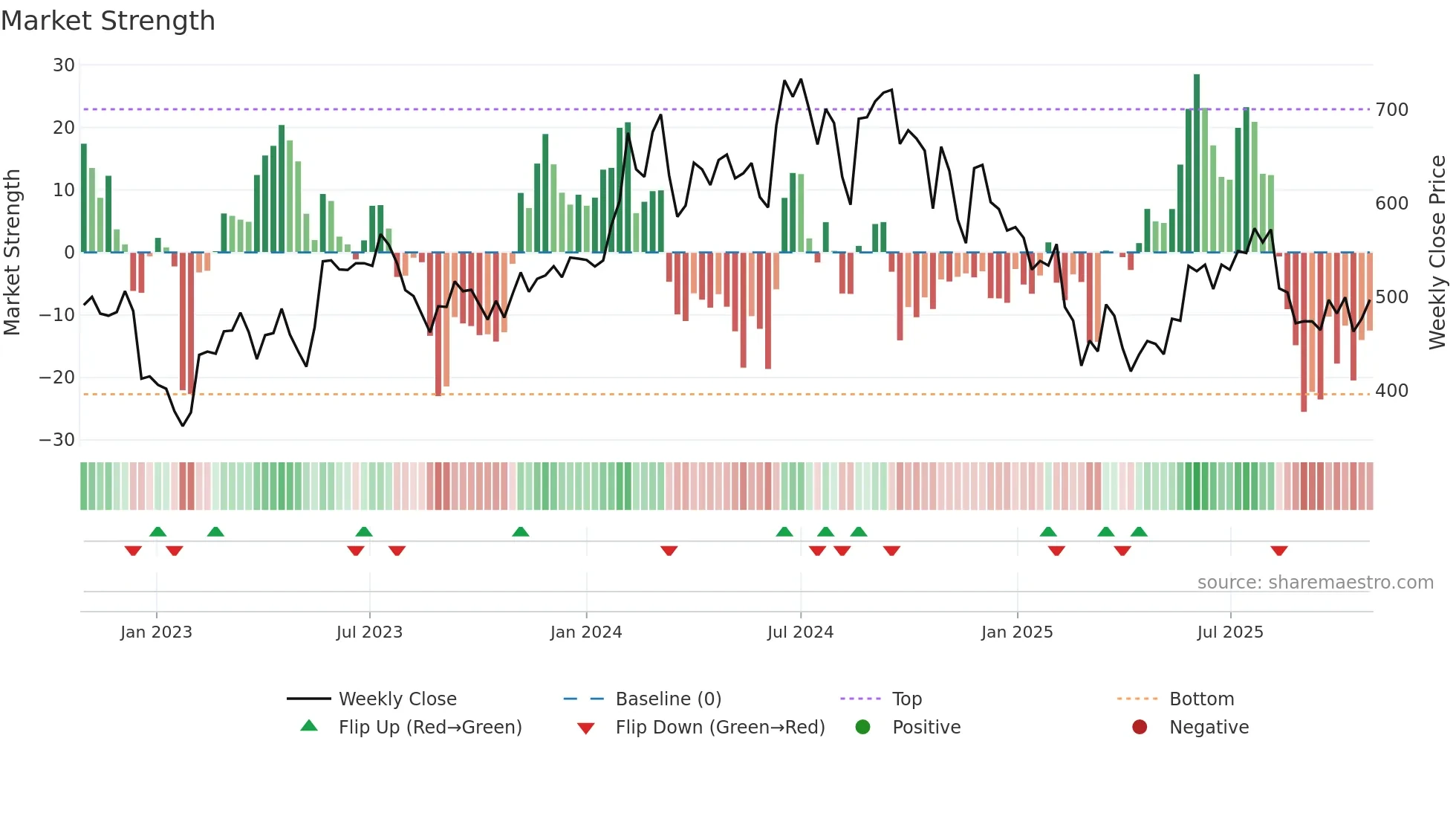 ELGIEQUIP weekly Market Strength chart