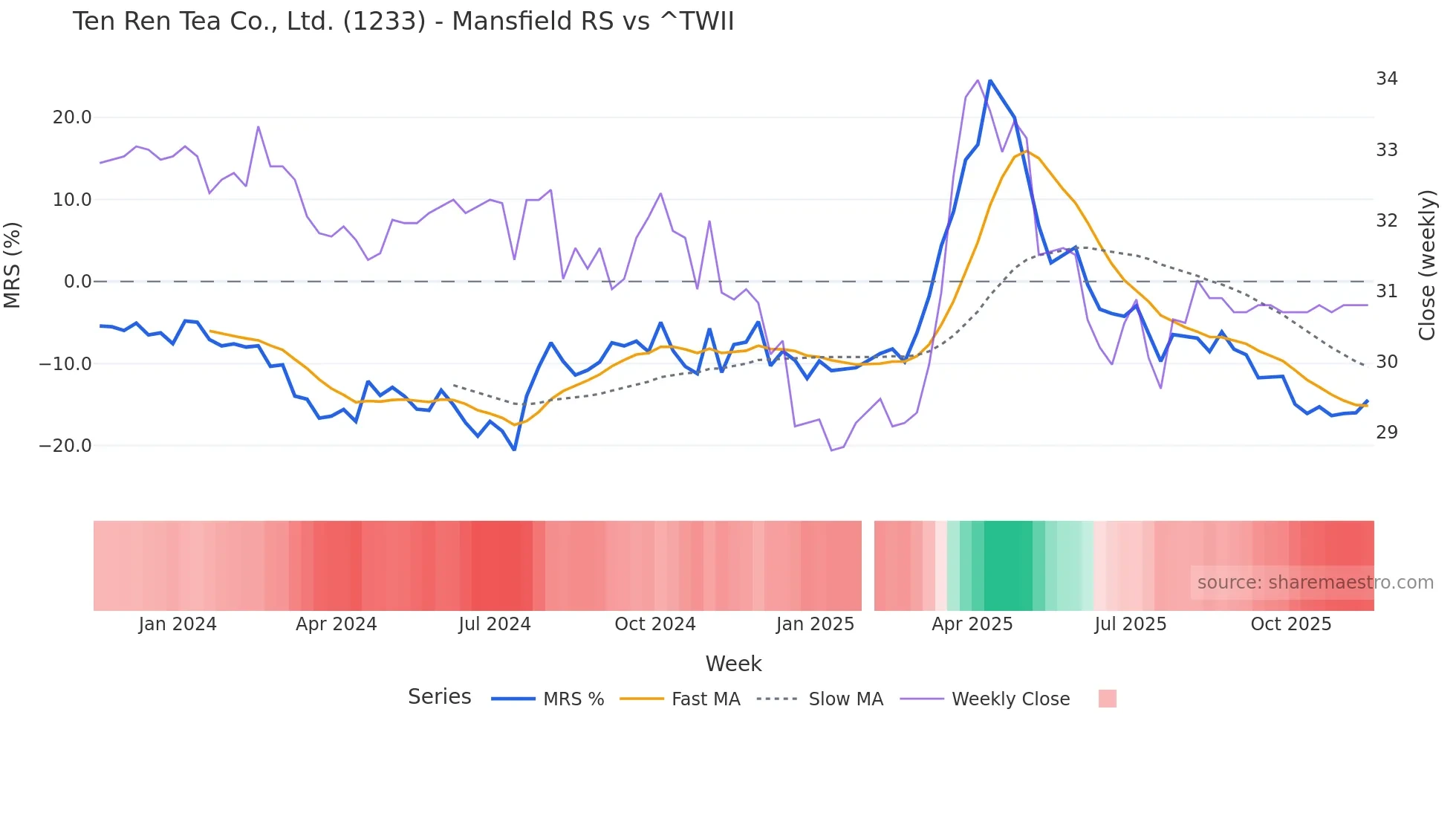 1233 Mansfield Relative Strength chart