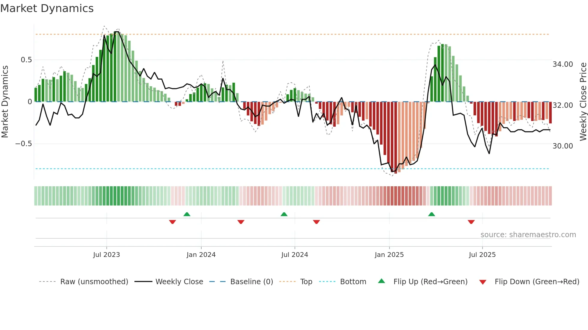 1233 weekly Market Dynamics chart