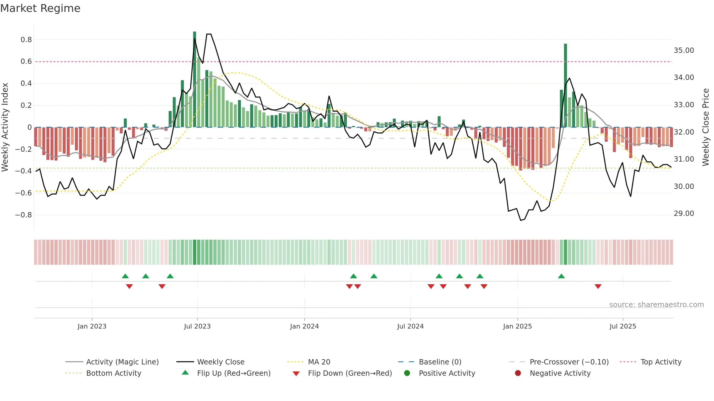 1233 weekly Market Snapshot chart, closing 2025-09-22.