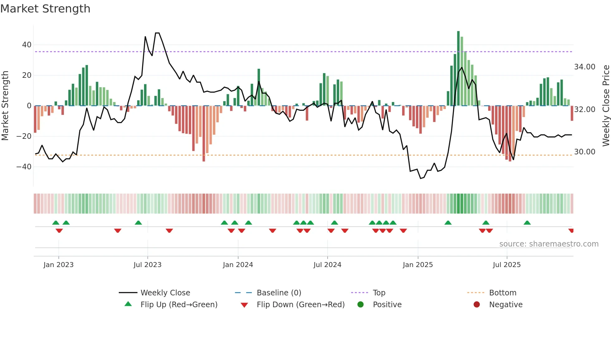 1233 weekly Market Strength chart
