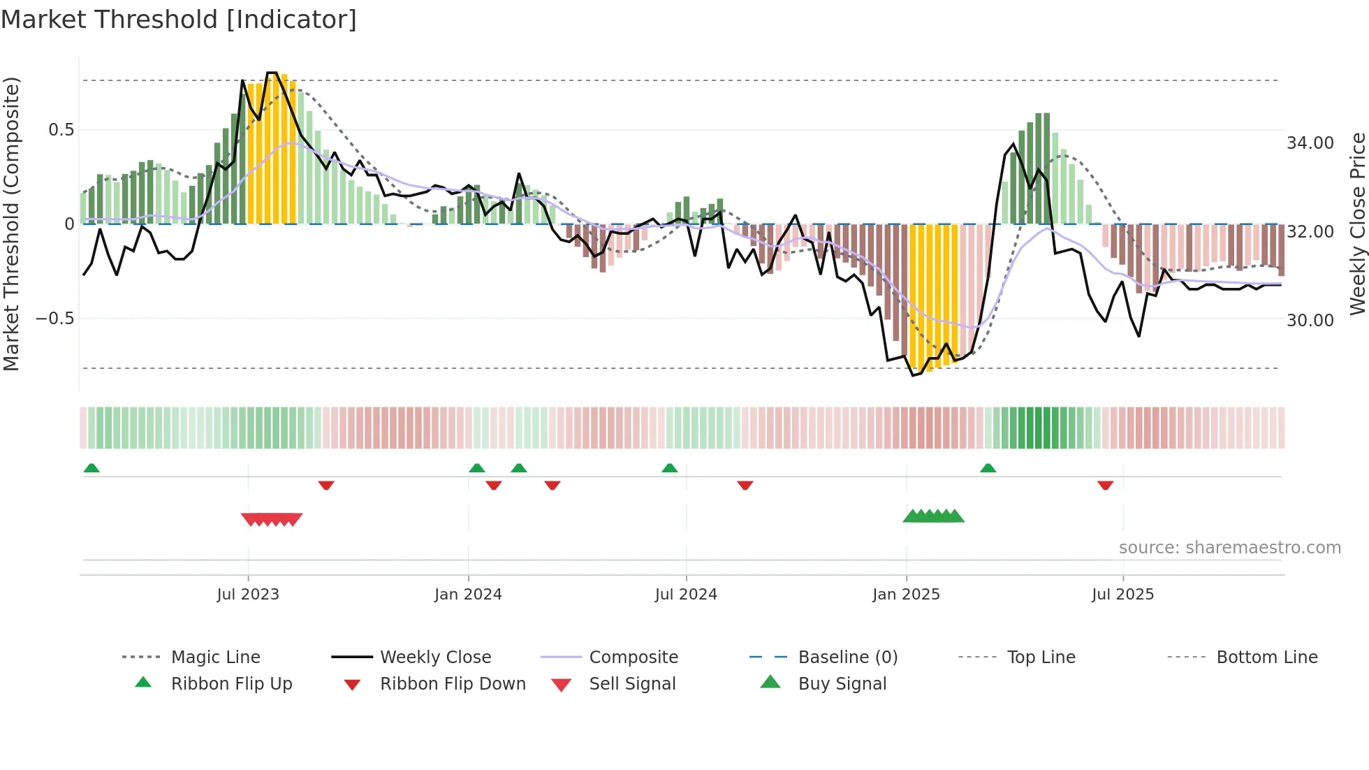 1233 weekly Market Threshold chart