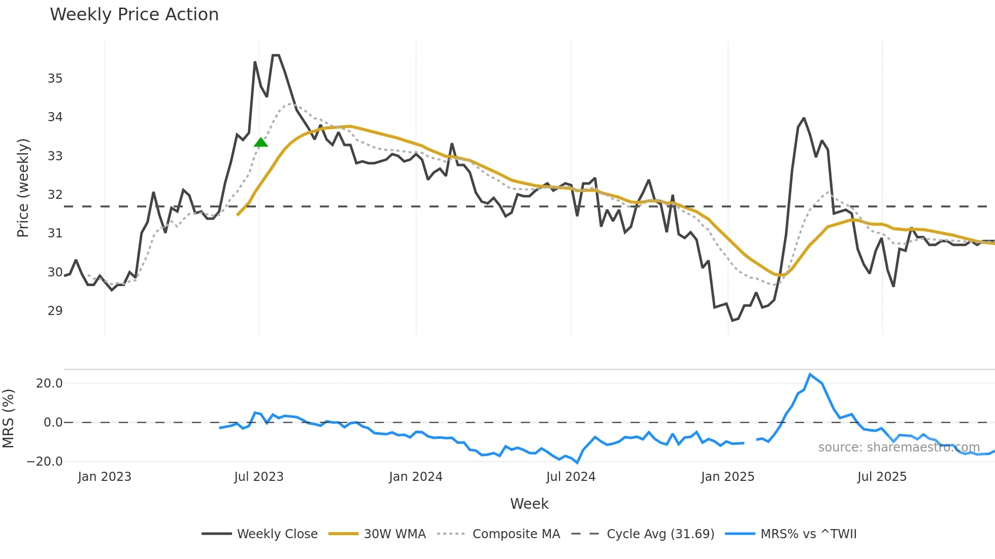 1233 weekly Price Action chart, closing 2025-11-10