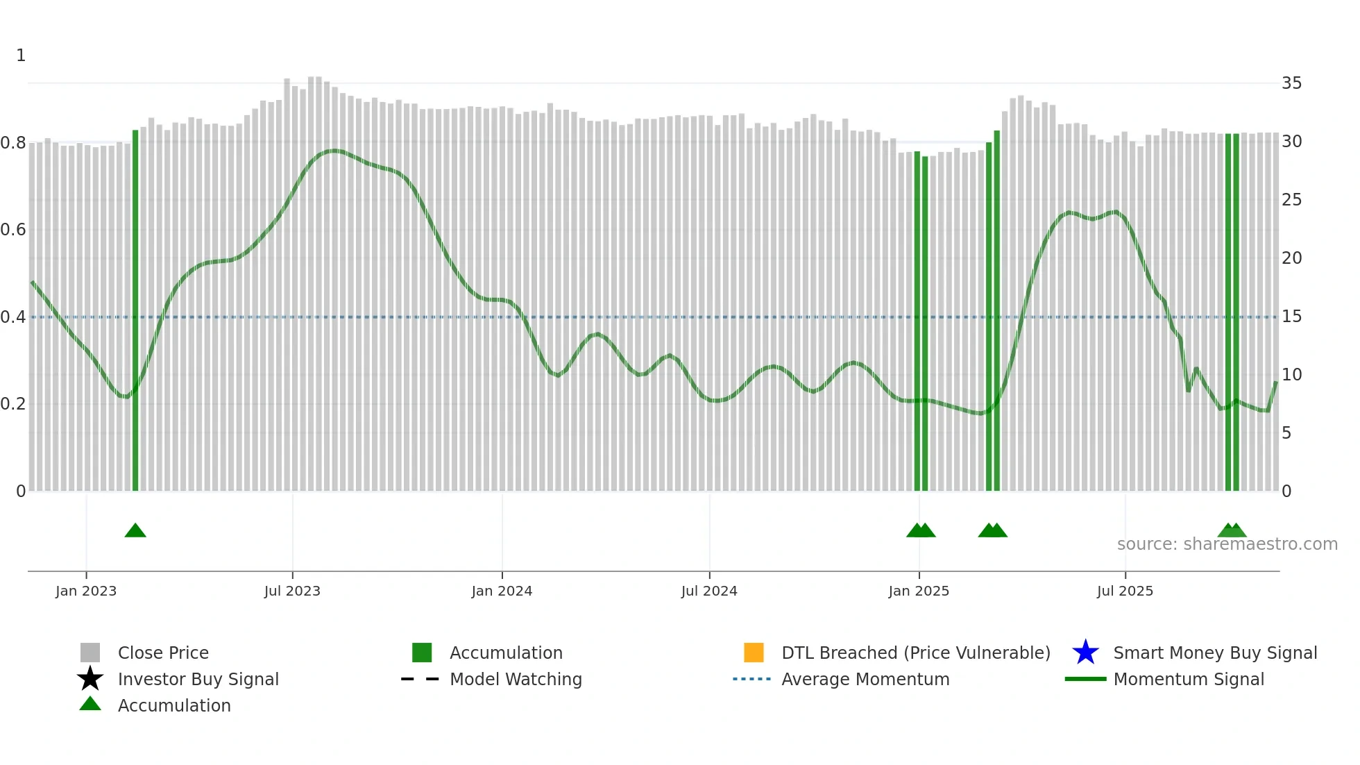 1233 weekly Smart Money chart