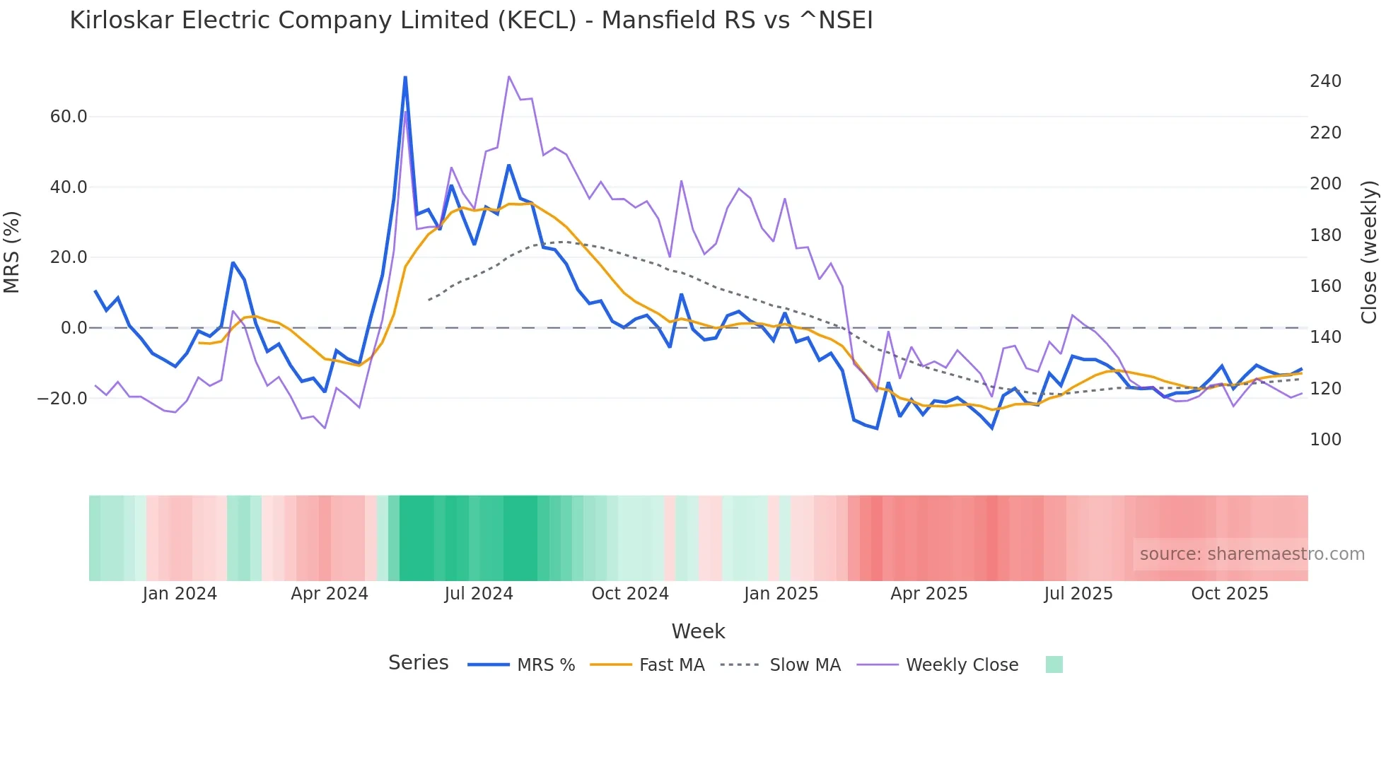 KECL Mansfield Relative Strength chart
