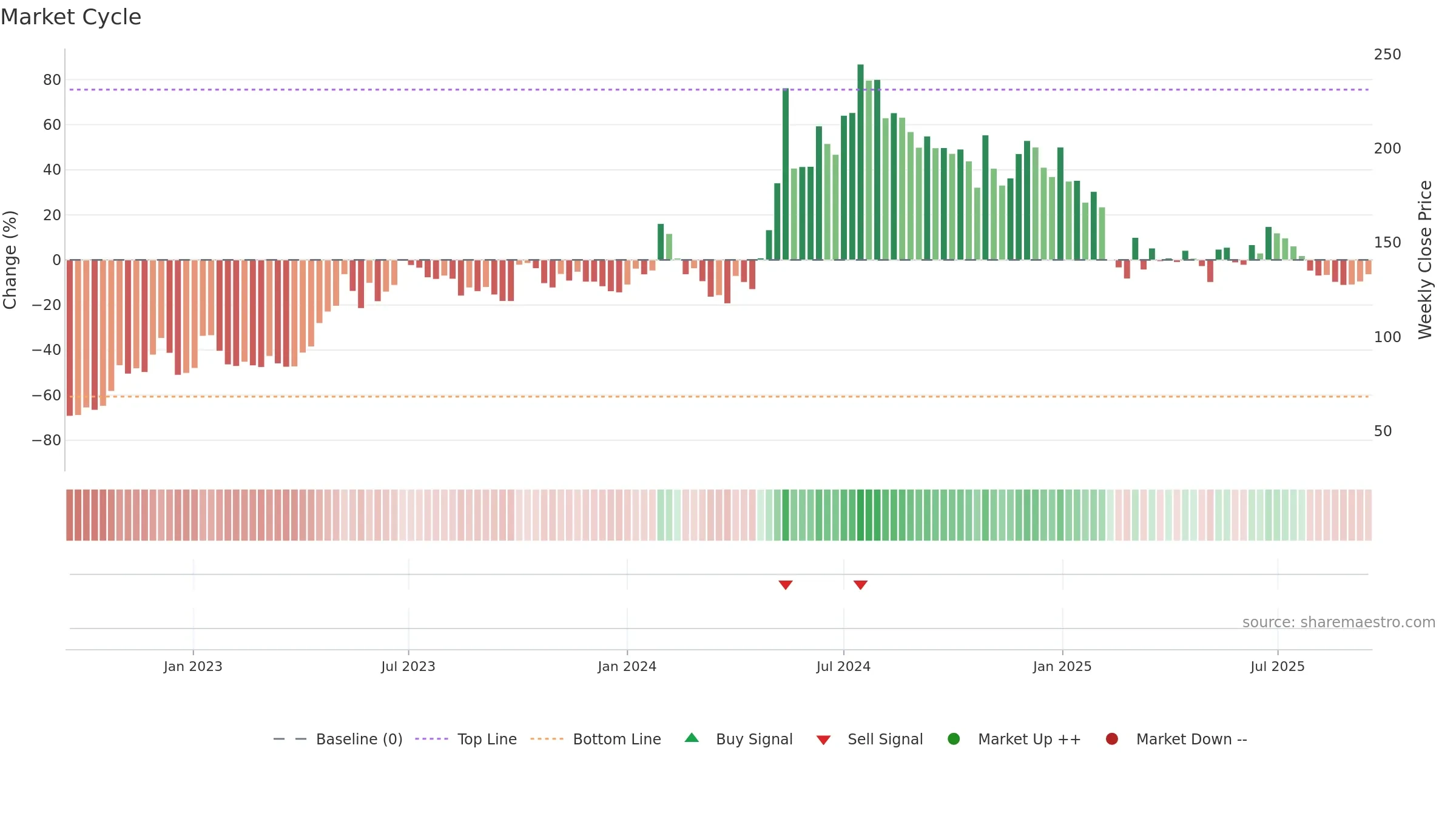 KECL weekly Market Cycle chart, closing 2025-09-15.