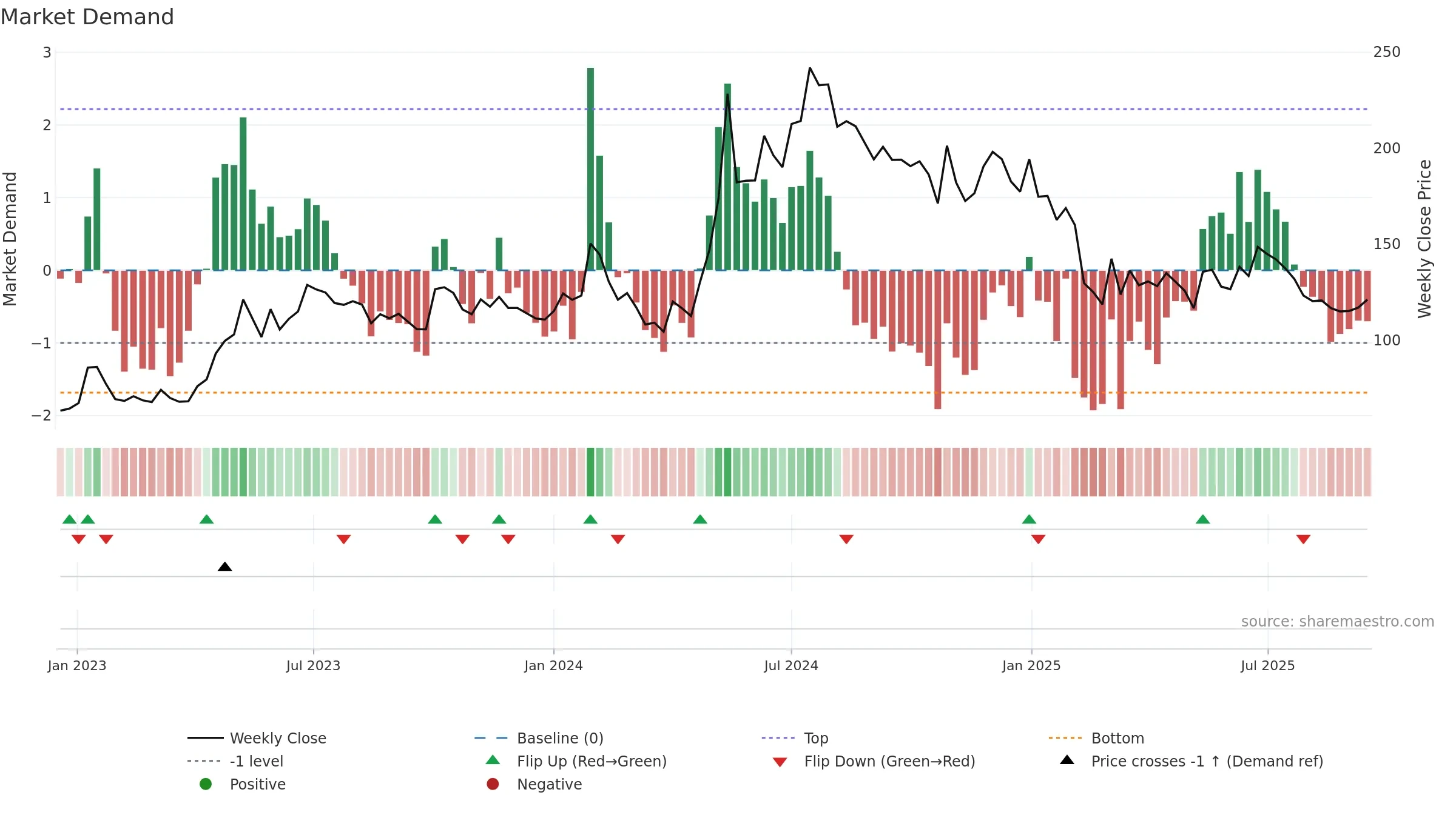 KECL weekly Market Demand chart, closing 2025-09-15.