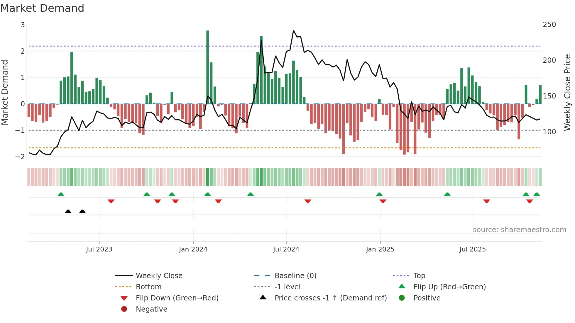 KECL weekly Market Demand chart