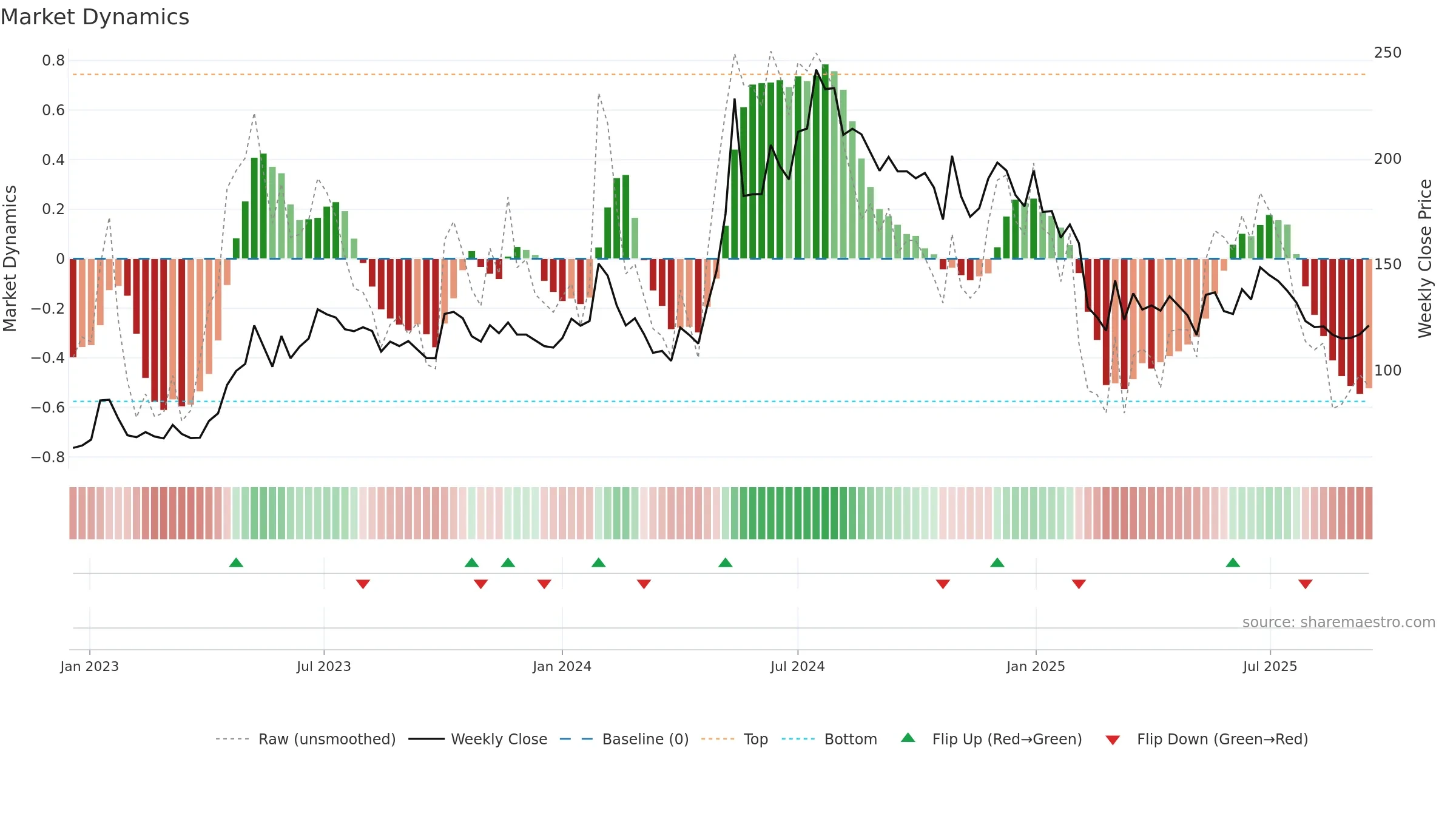 KECL weekly Market Dynamics chart, closing 2025-09-15.
