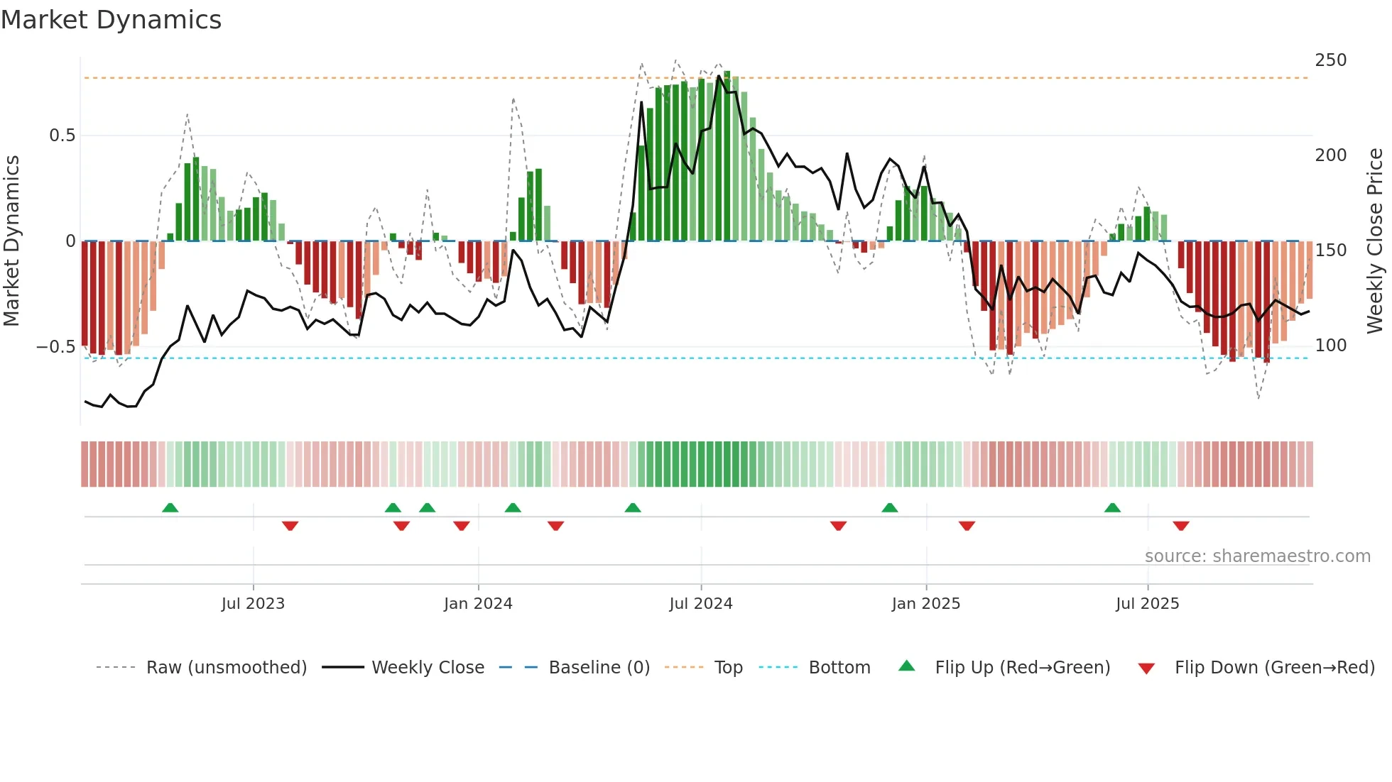 KECL weekly Market Dynamics chart