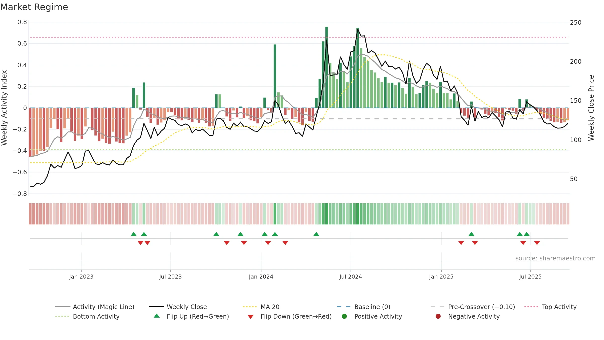 KECL weekly Market Snapshot chart, closing 2025-09-15.