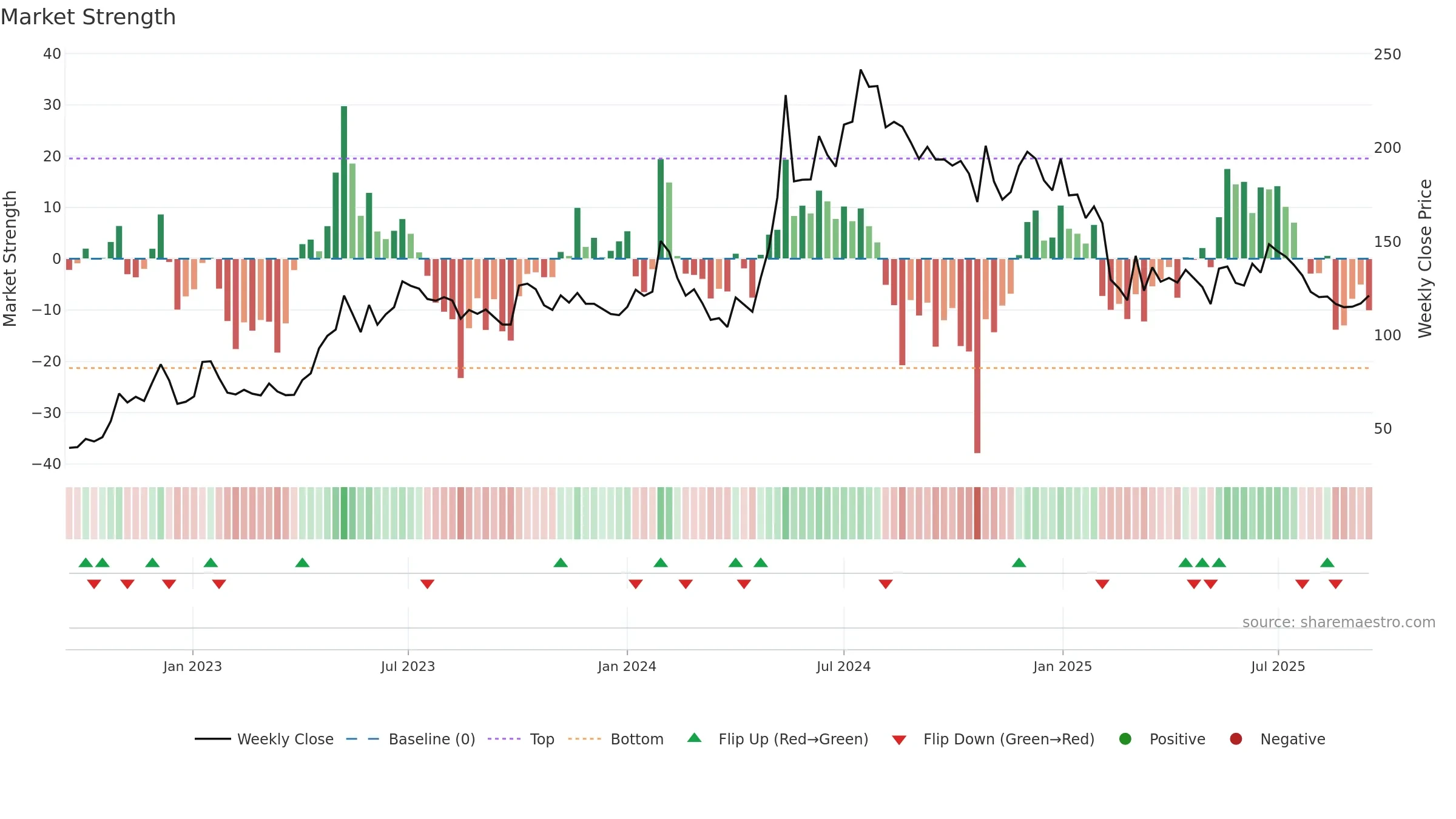 KECL weekly Market Strength chart, closing 2025-09-15.