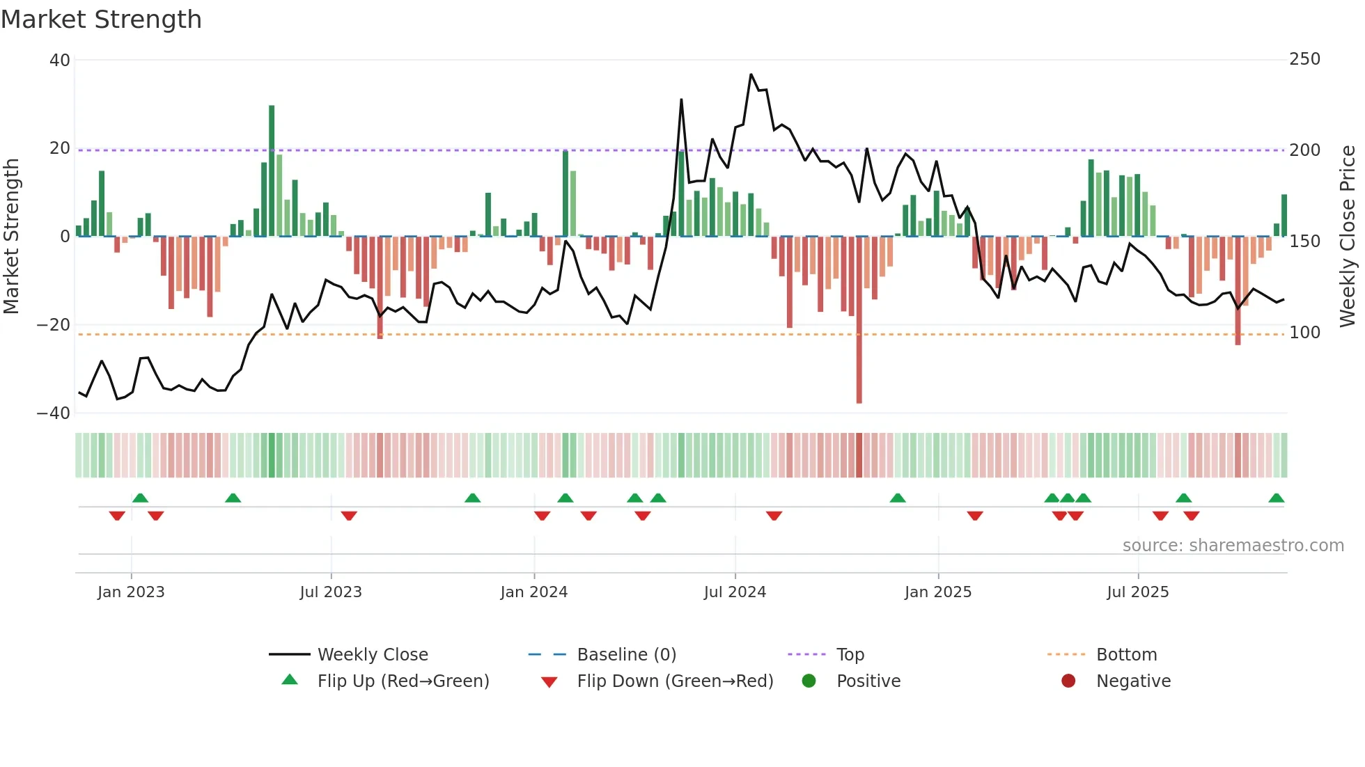 KECL weekly Market Strength chart