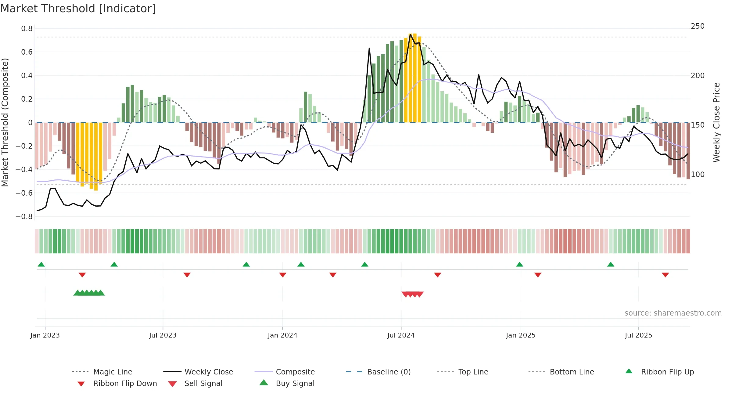 KECL weekly Market Threshold chart, closing 2025-09-15.