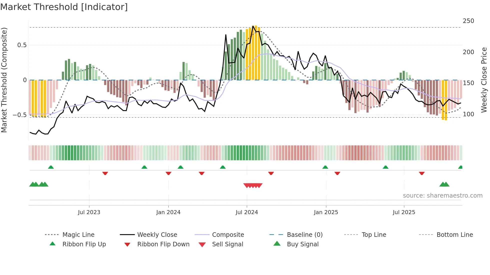KECL weekly Market Threshold chart