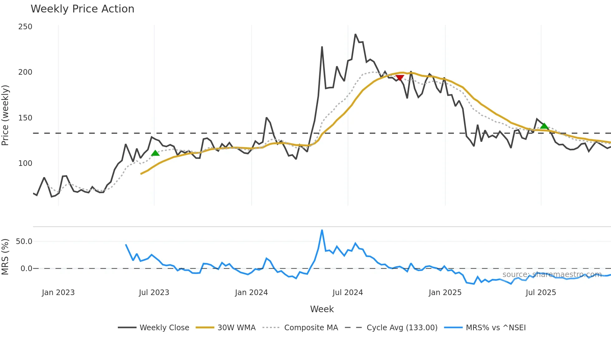 KECL weekly Price Action chart, closing 2025-11-10