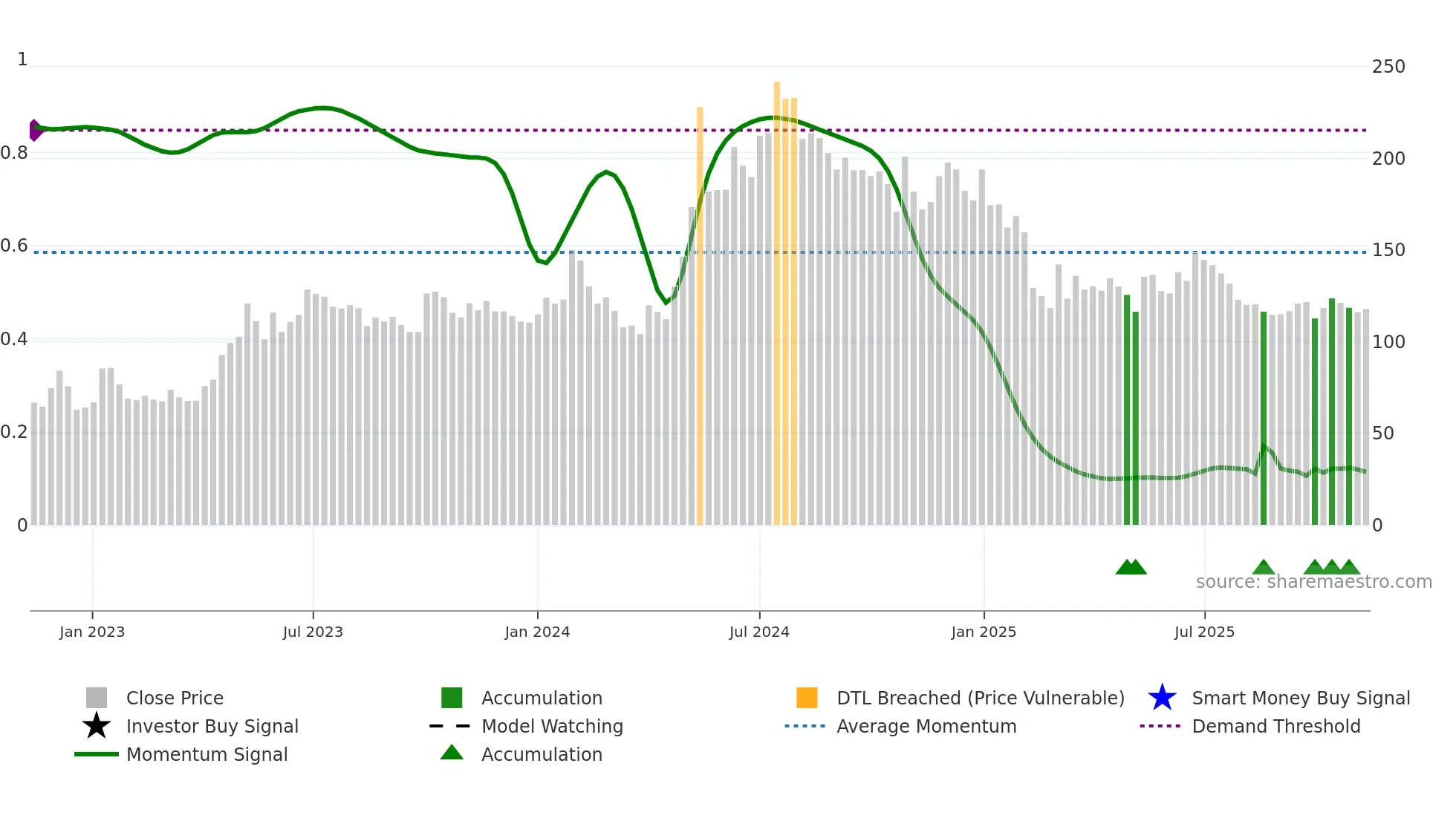 KECL weekly Smart Money chart