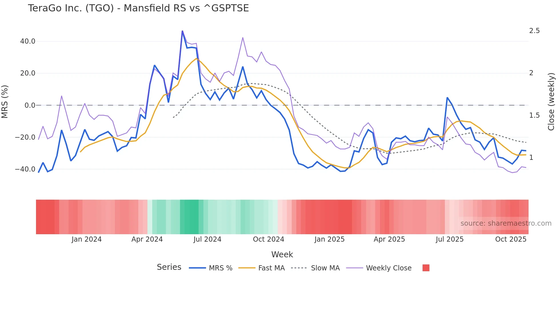 TGO Mansfield Relative Strength chart