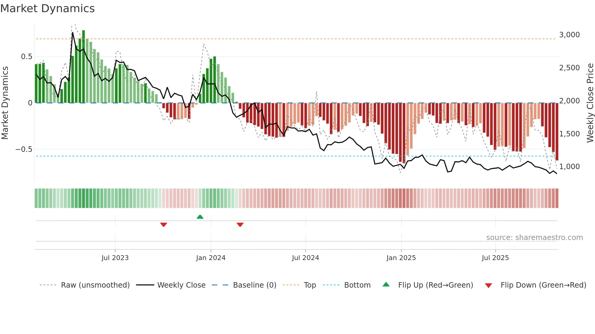 6425 weekly Market Dynamics chart
