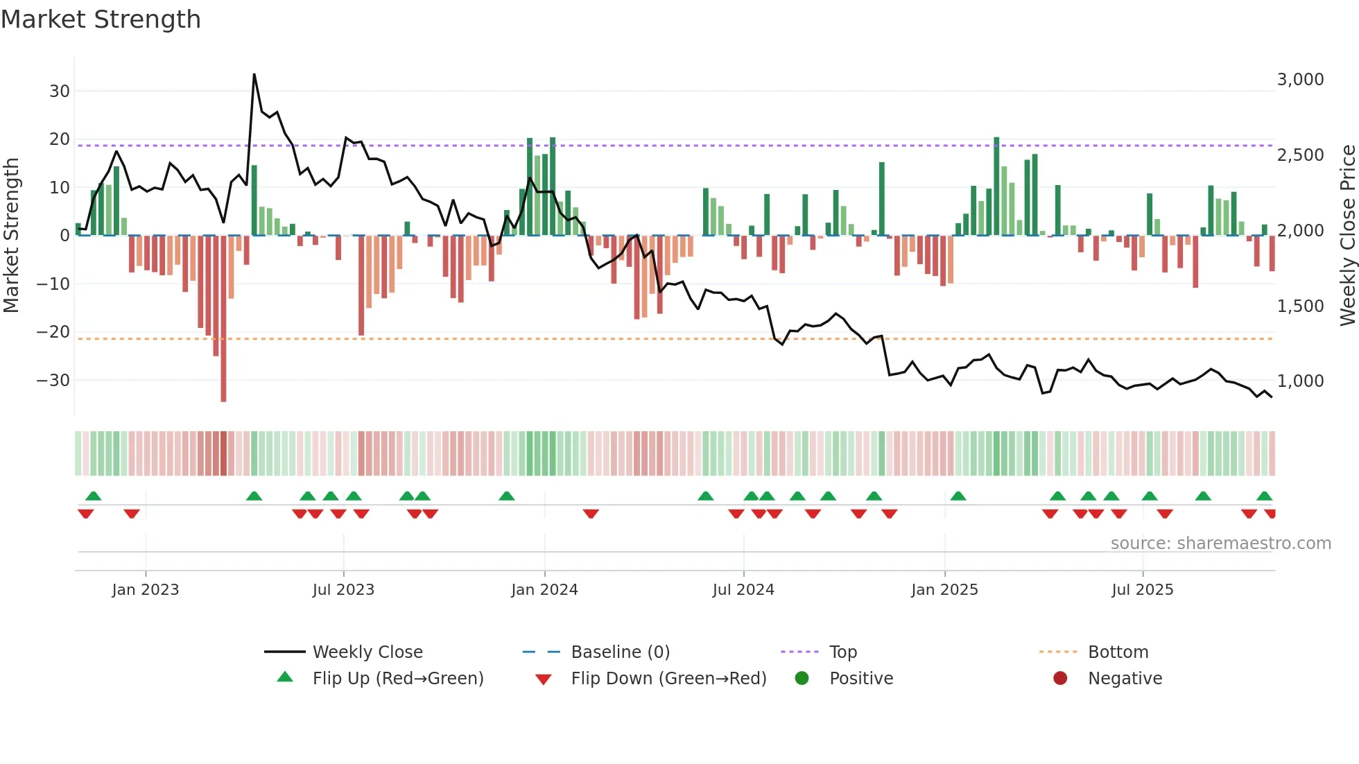 6425 weekly Market Strength chart