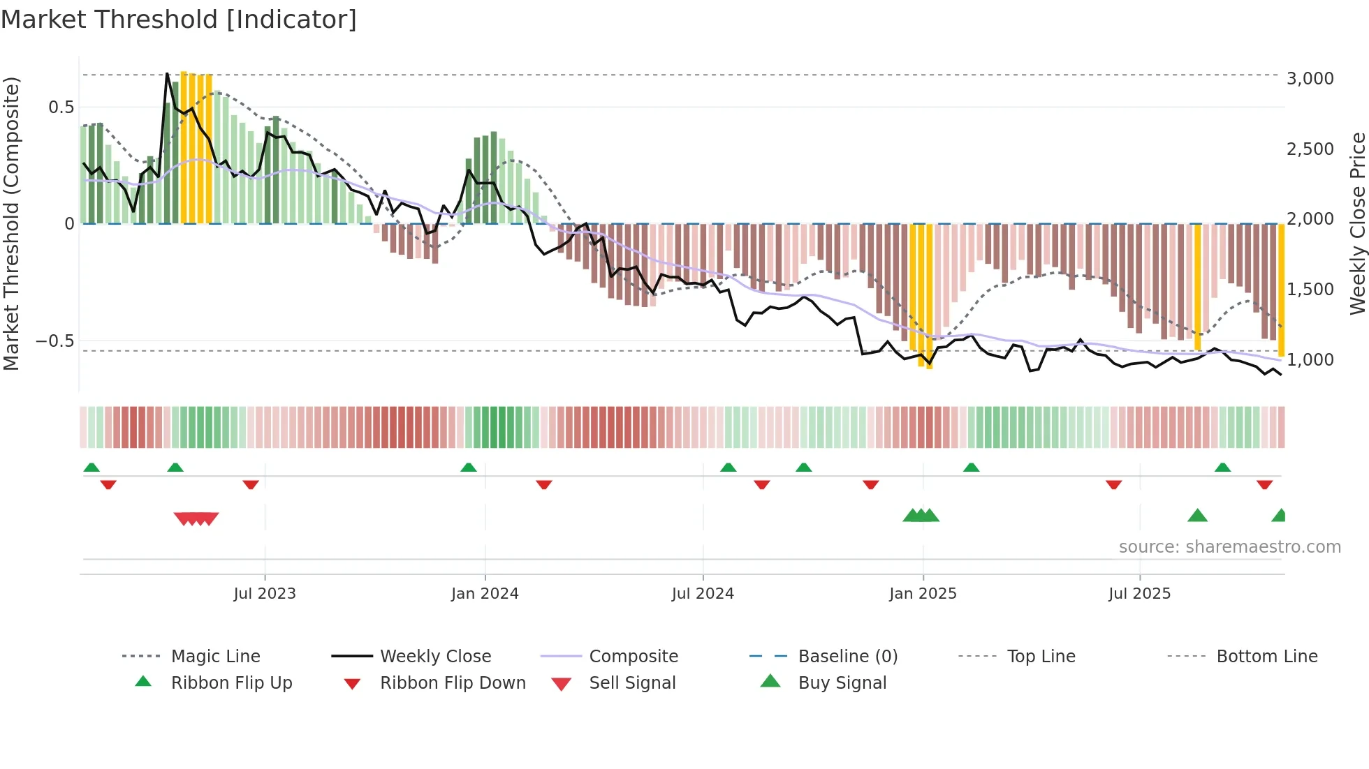 6425 weekly Market Threshold chart