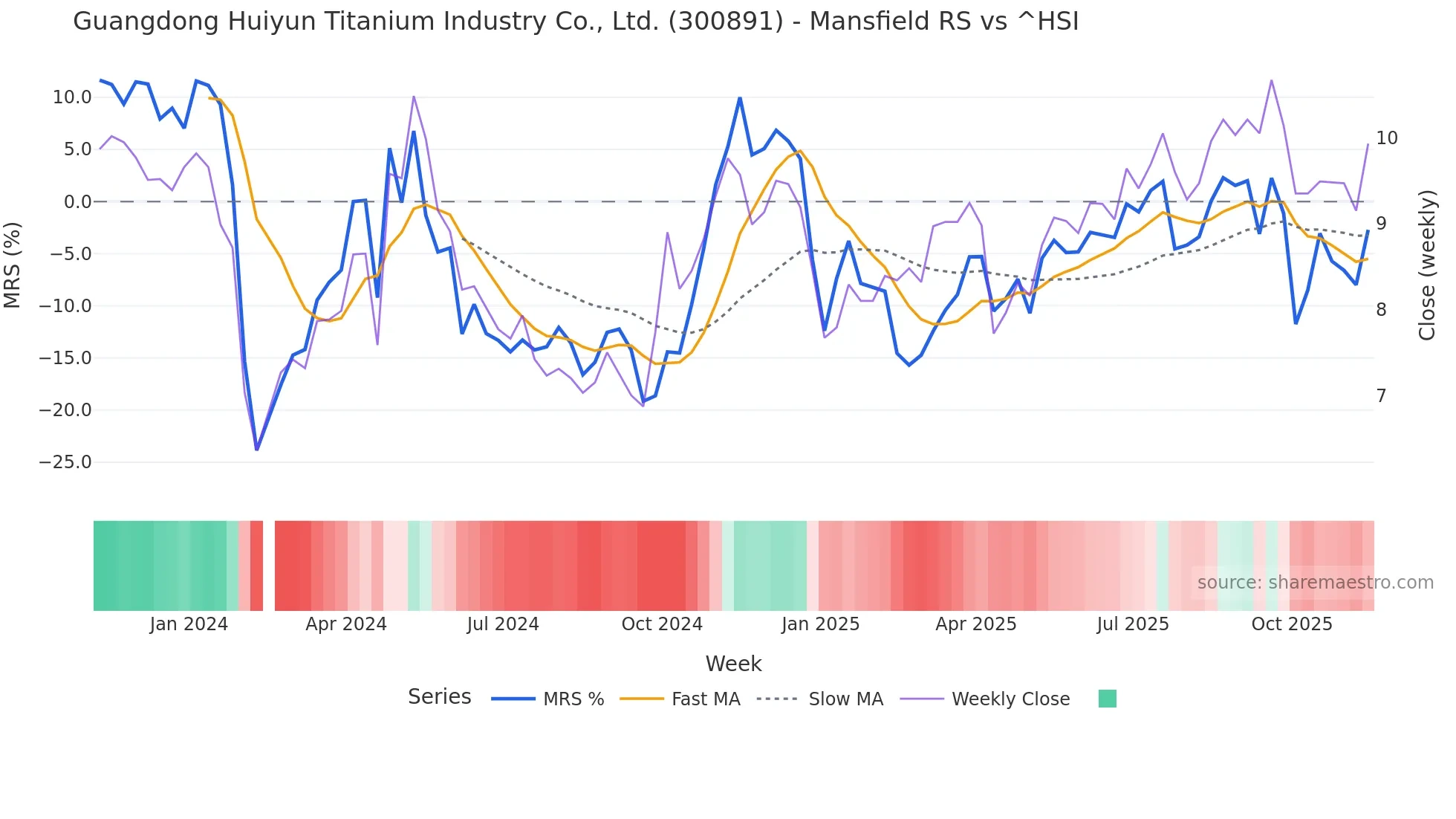 300891 Mansfield Relative Strength chart