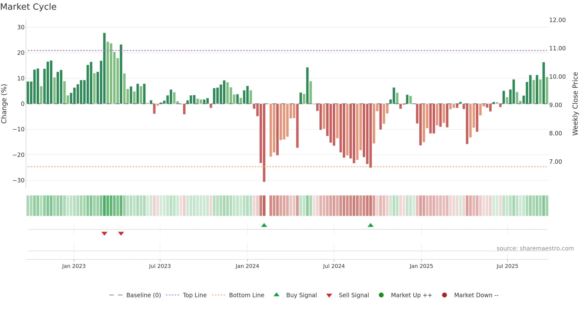300891 weekly Market Cycle chart, closing 2025-09-22.