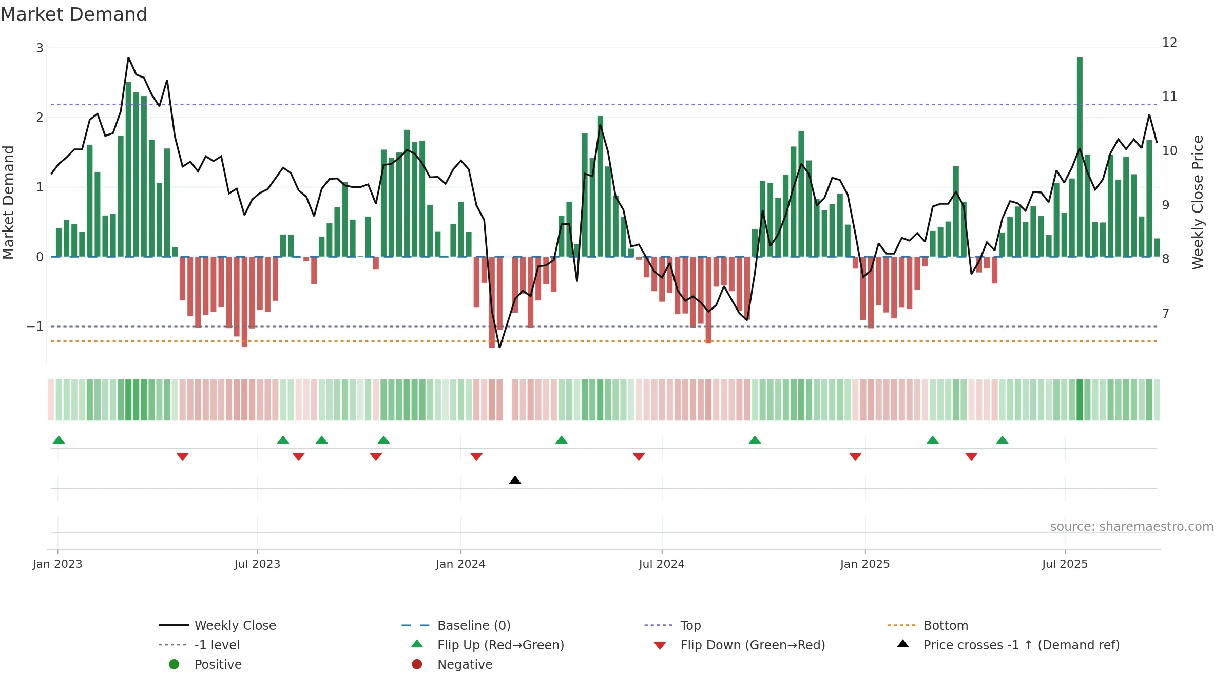 300891 weekly Market Demand chart, closing 2025-09-22.