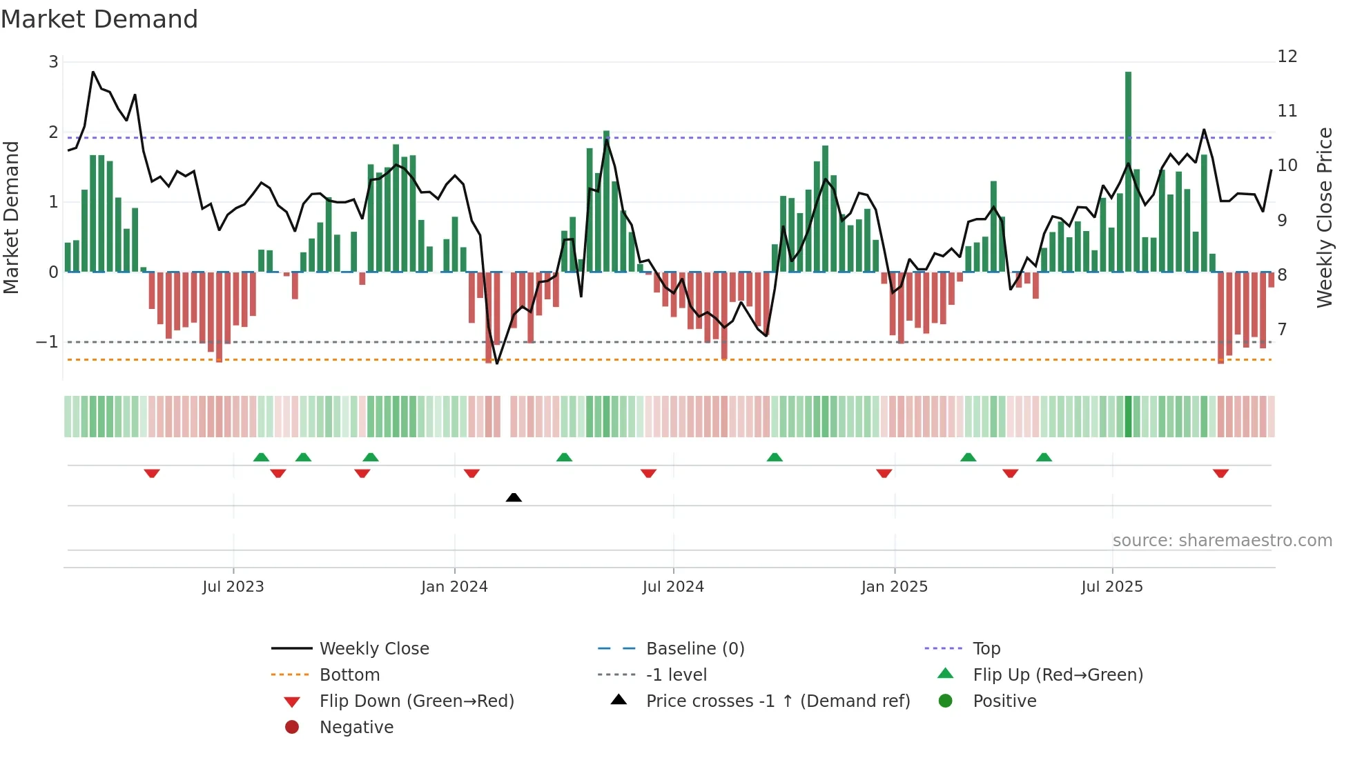 300891 weekly Market Demand chart