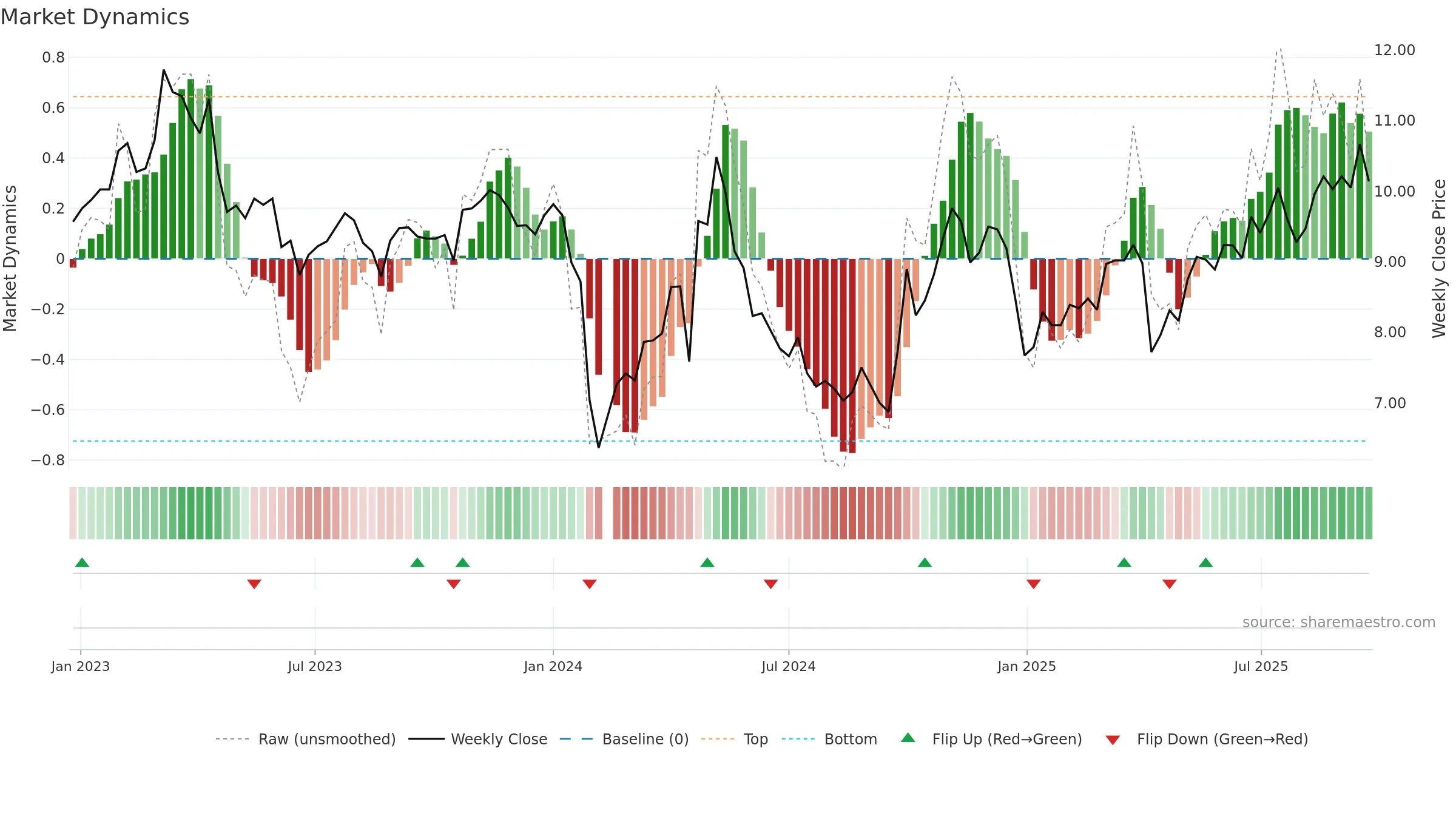 300891 weekly Market Dynamics chart, closing 2025-09-22.