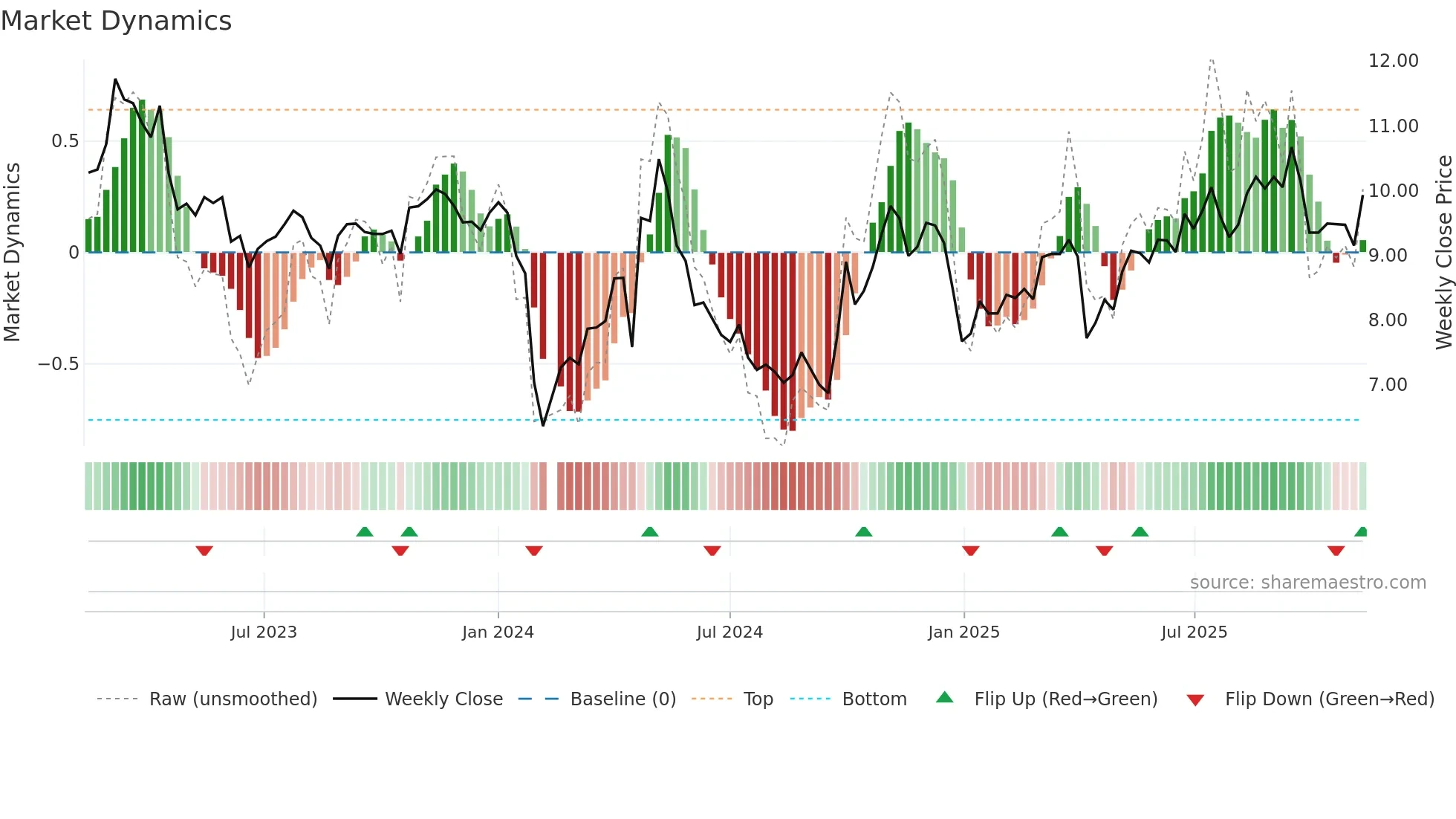 300891 weekly Market Dynamics chart