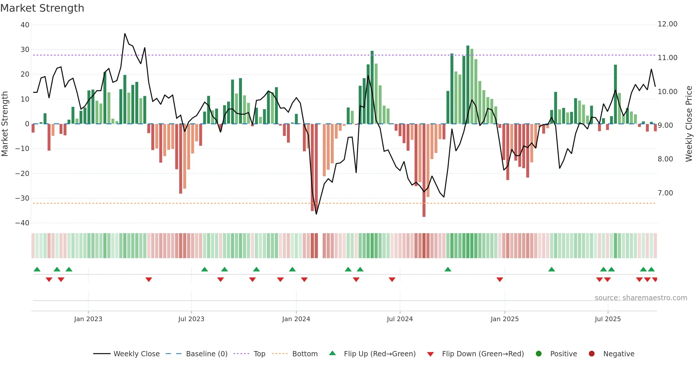 300891 weekly Market Strength chart, closing 2025-09-22.