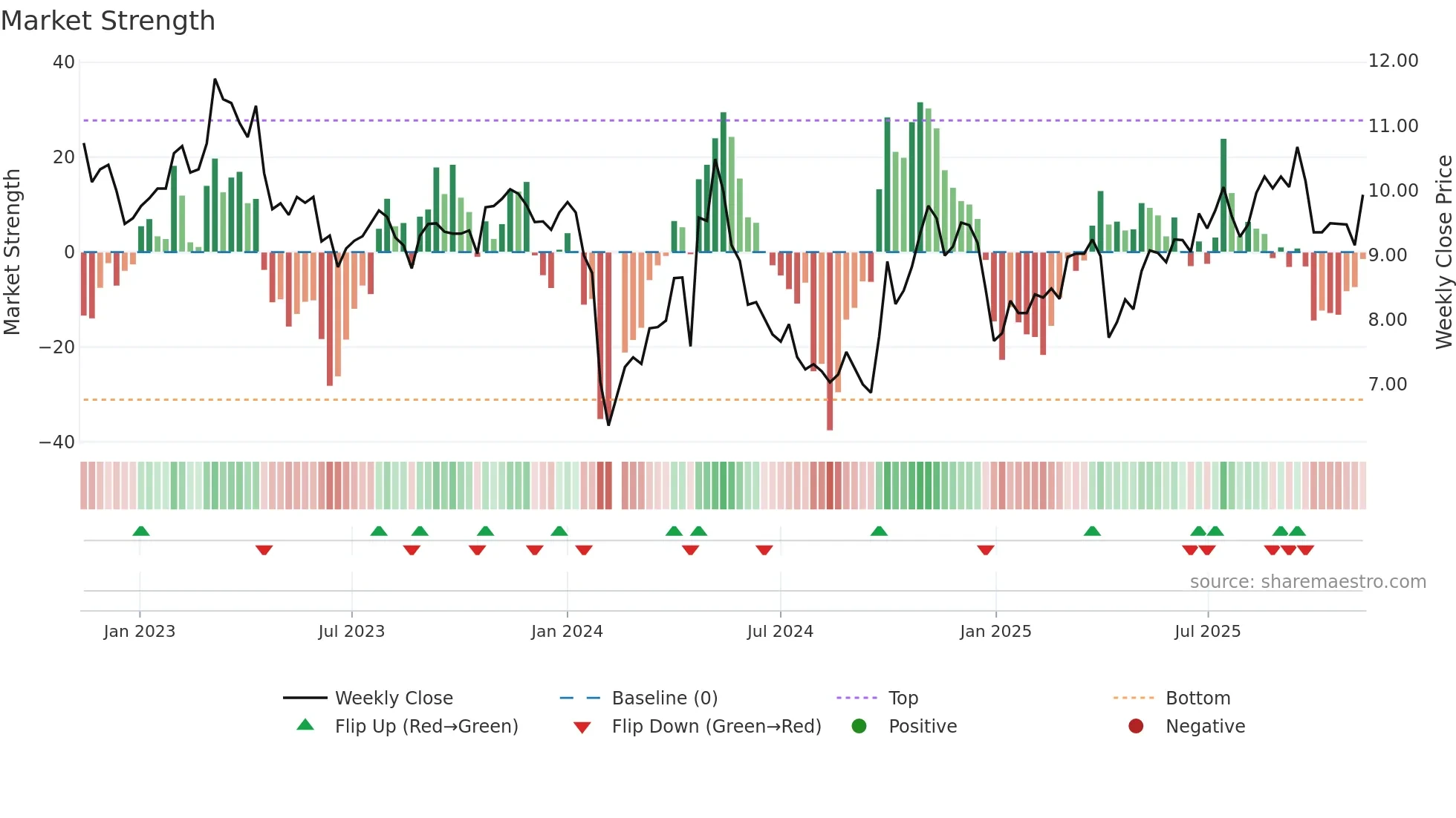 300891 weekly Market Strength chart
