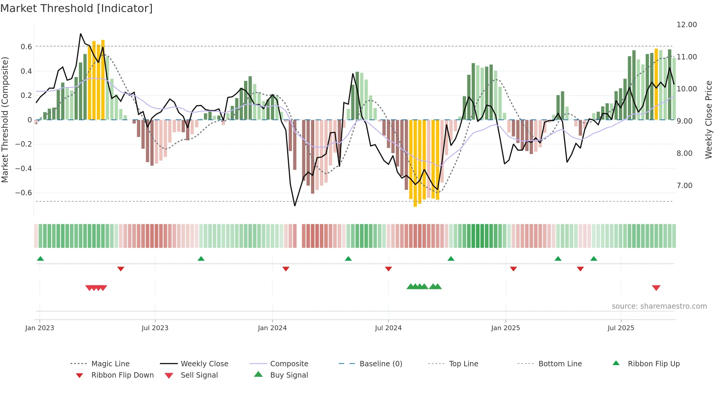 300891 weekly Market Threshold chart, closing 2025-09-22.