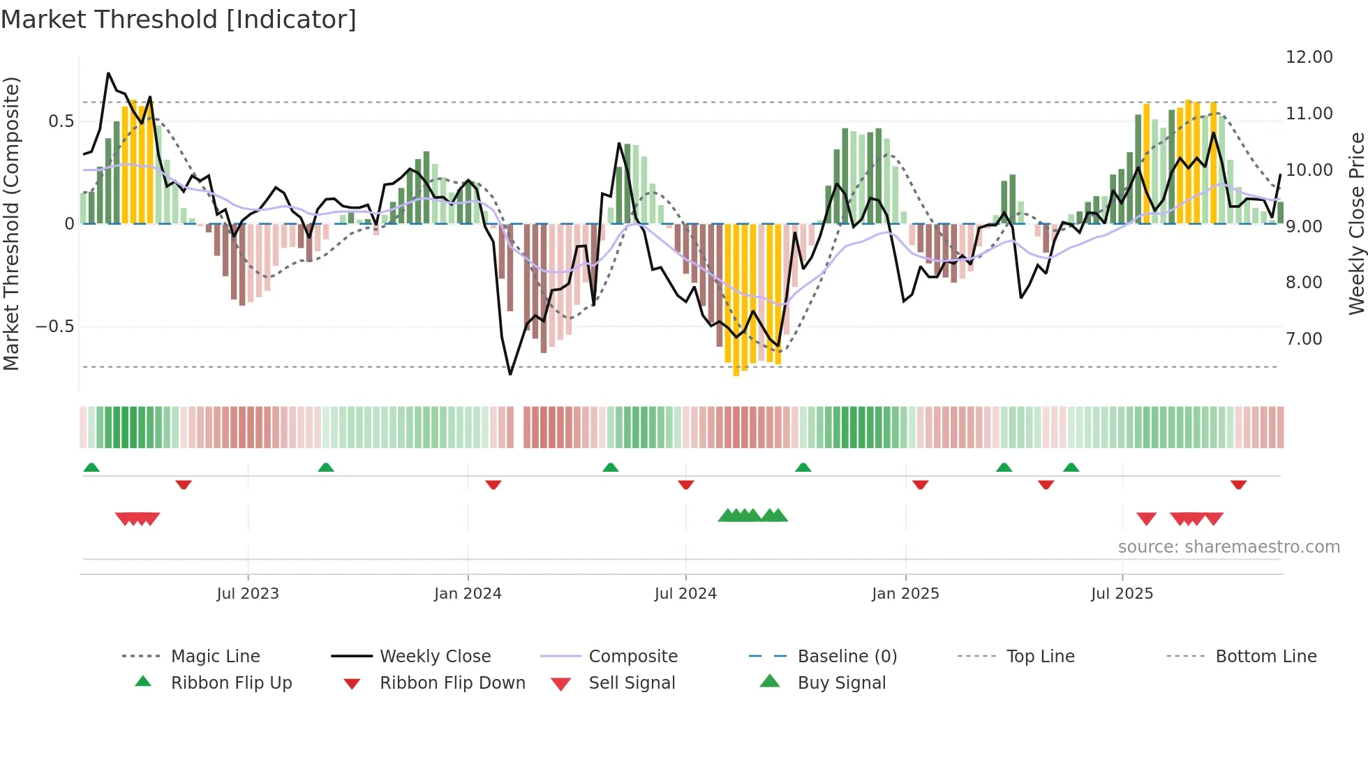 300891 weekly Market Threshold chart