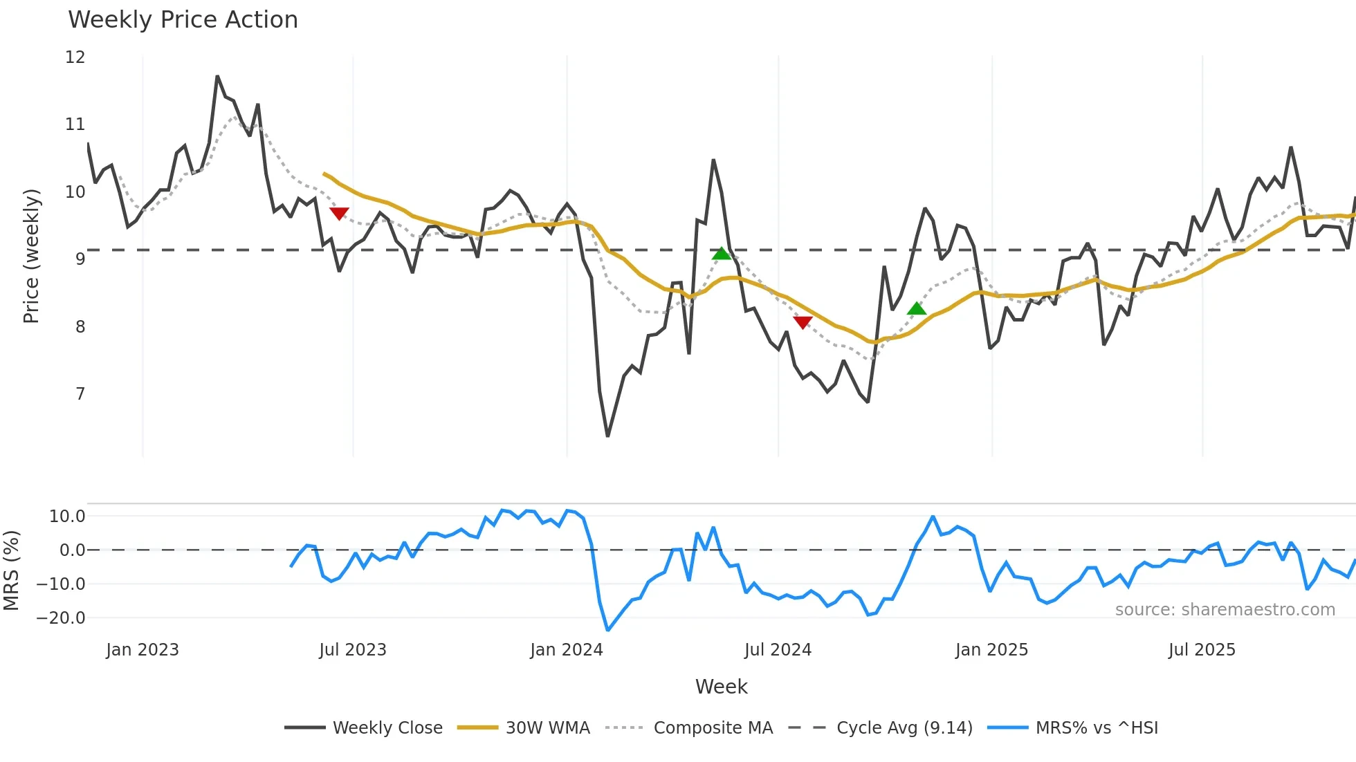 300891 weekly Price Action chart, closing 2025-11-10