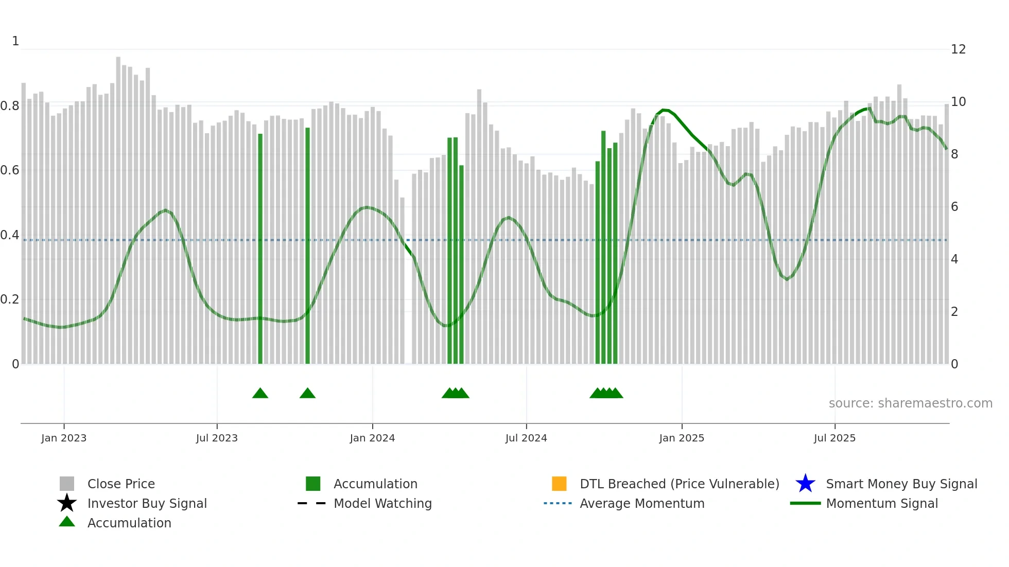300891 weekly Smart Money chart