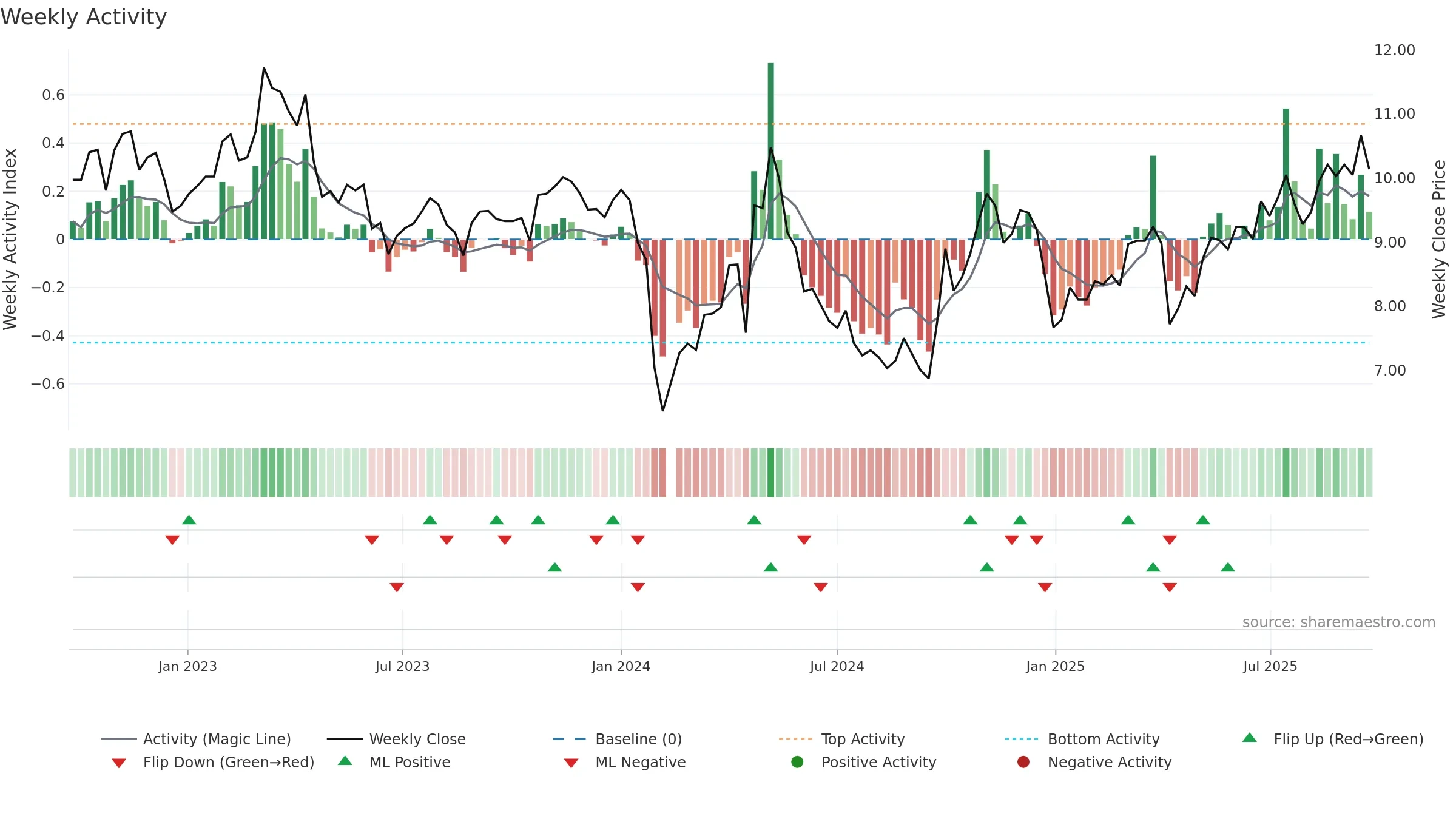 300891 weekly Activity chart, closing 2025-09-22.