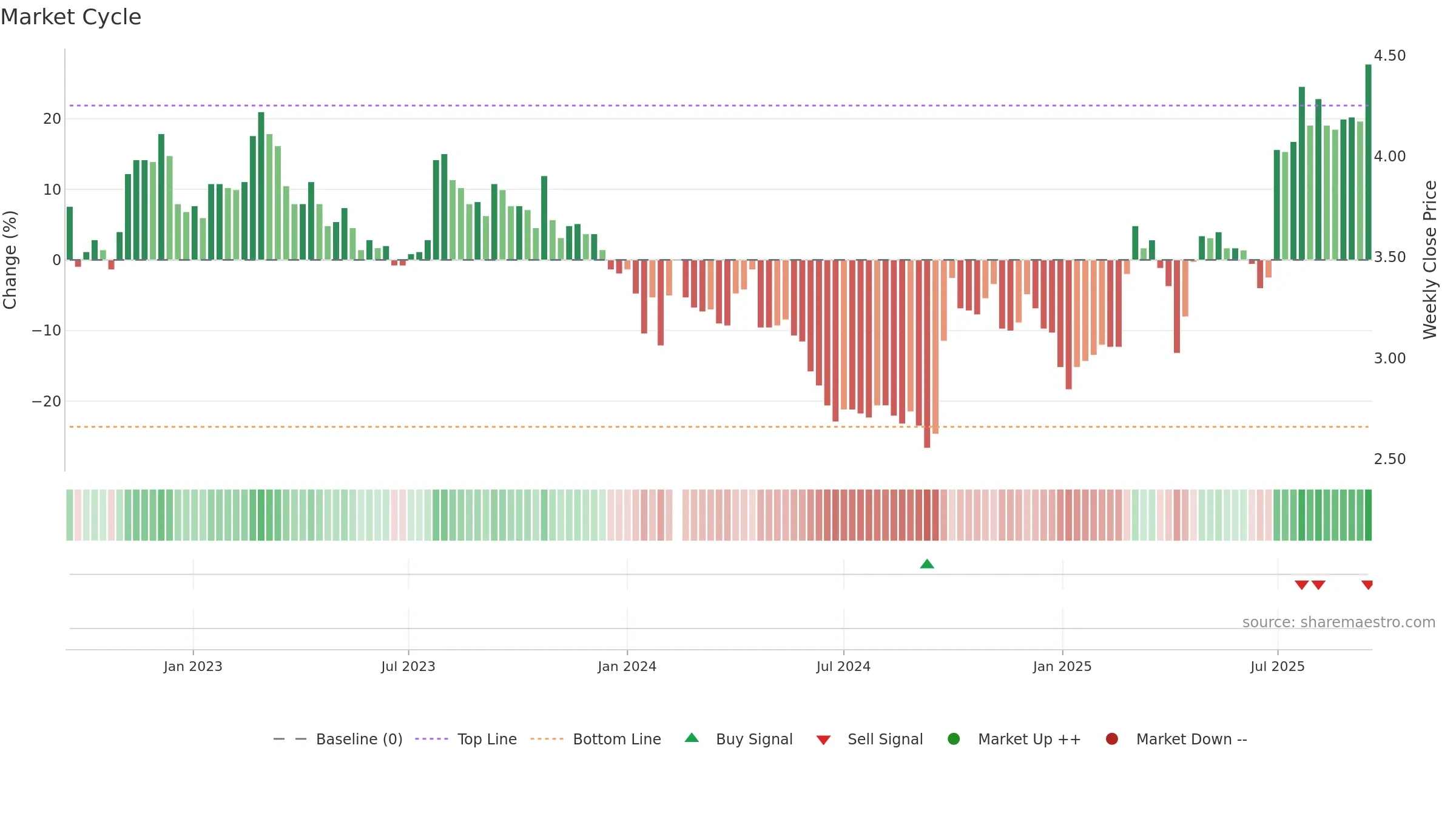000959 weekly Market Cycle chart, closing 2025-09-15.