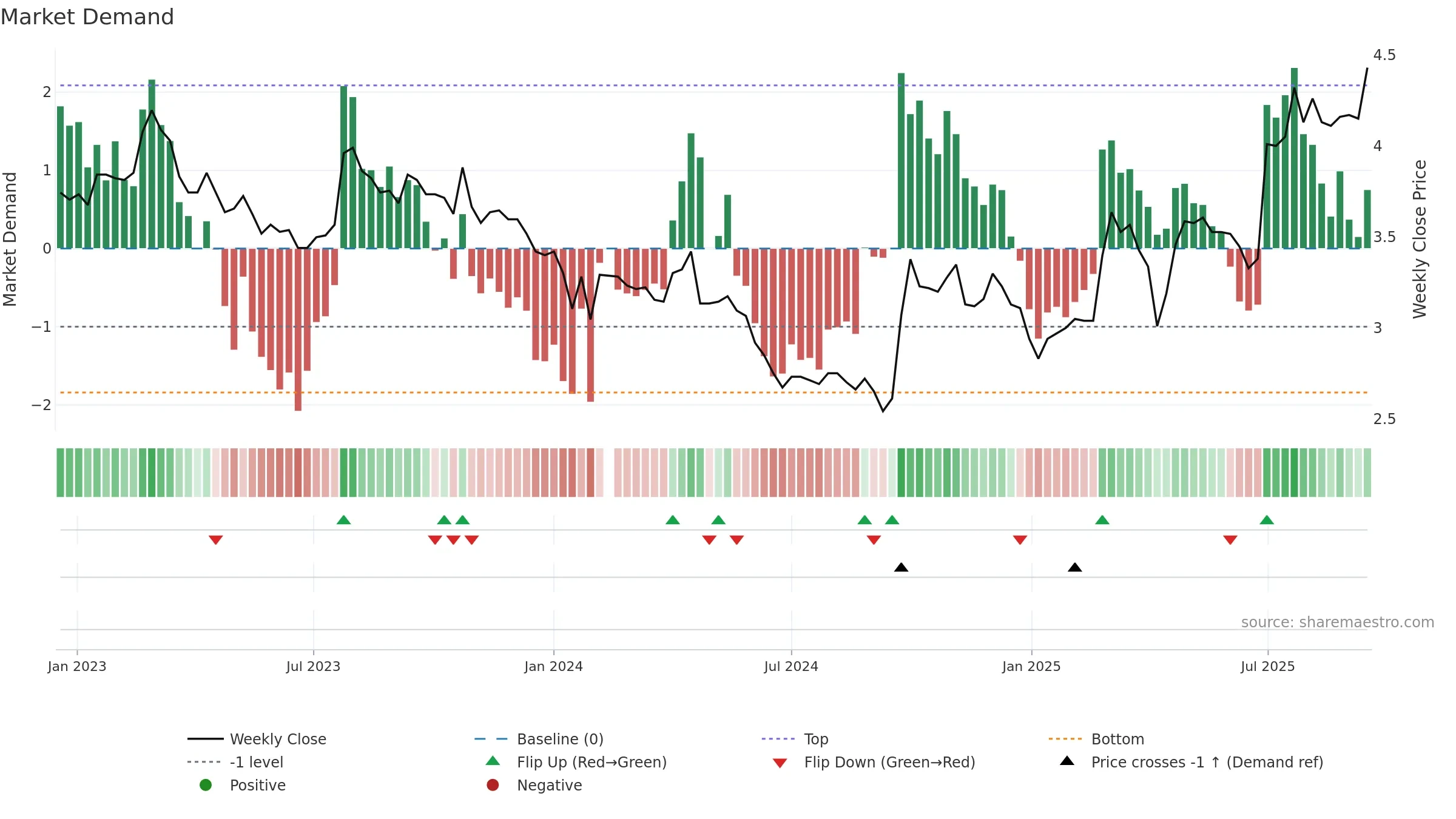 000959 weekly Market Demand chart, closing 2025-09-15.