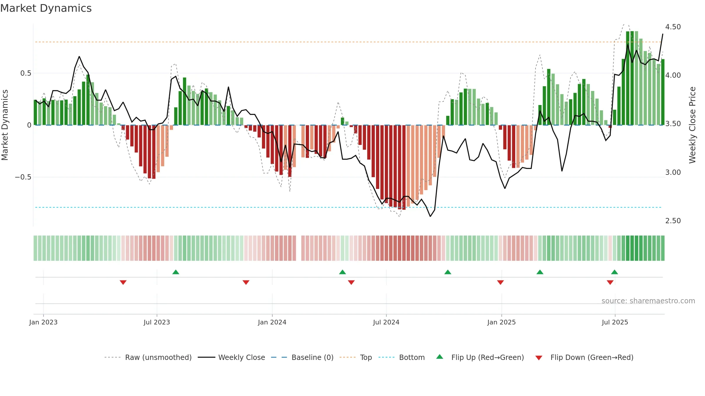 000959 weekly Market Dynamics chart, closing 2025-09-15.