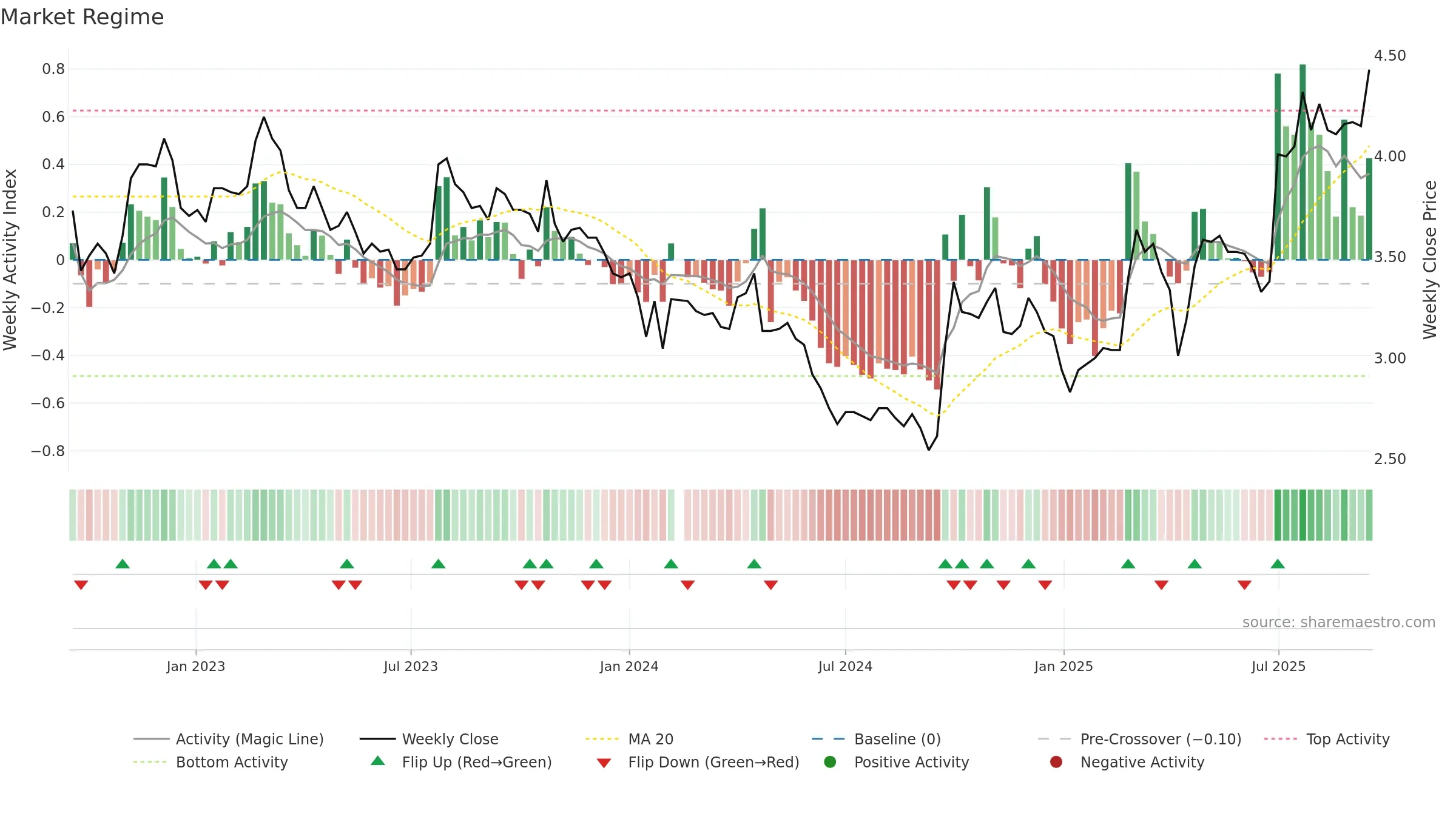 000959 weekly Market Snapshot chart, closing 2025-09-15.